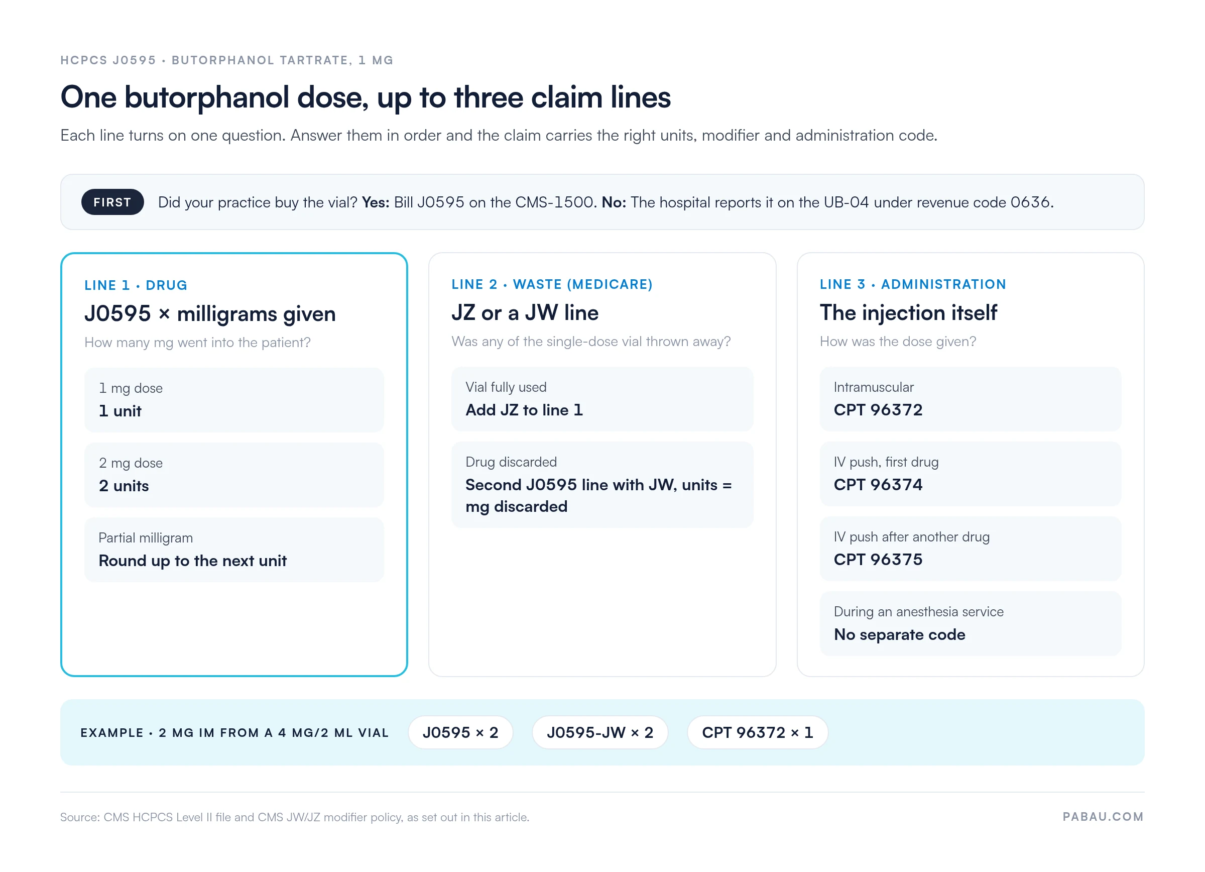 Decision diagram for a J0595 claim: if the practice bought the vial, bill J0595 at 1 unit per mg given, rounding up; on Medicare add JZ if the vial was fully used or a second J0595 line with JW for mg discarded; add CPT 96372 for IM, 96374 for first IV push, 96375 for IV push after another drug, or no code during anesthesia. Example: 2 mg IM from a 4 mg/2 mL vial bills J0595 x 2, J0595-JW x 2, CPT 96372 x 1.