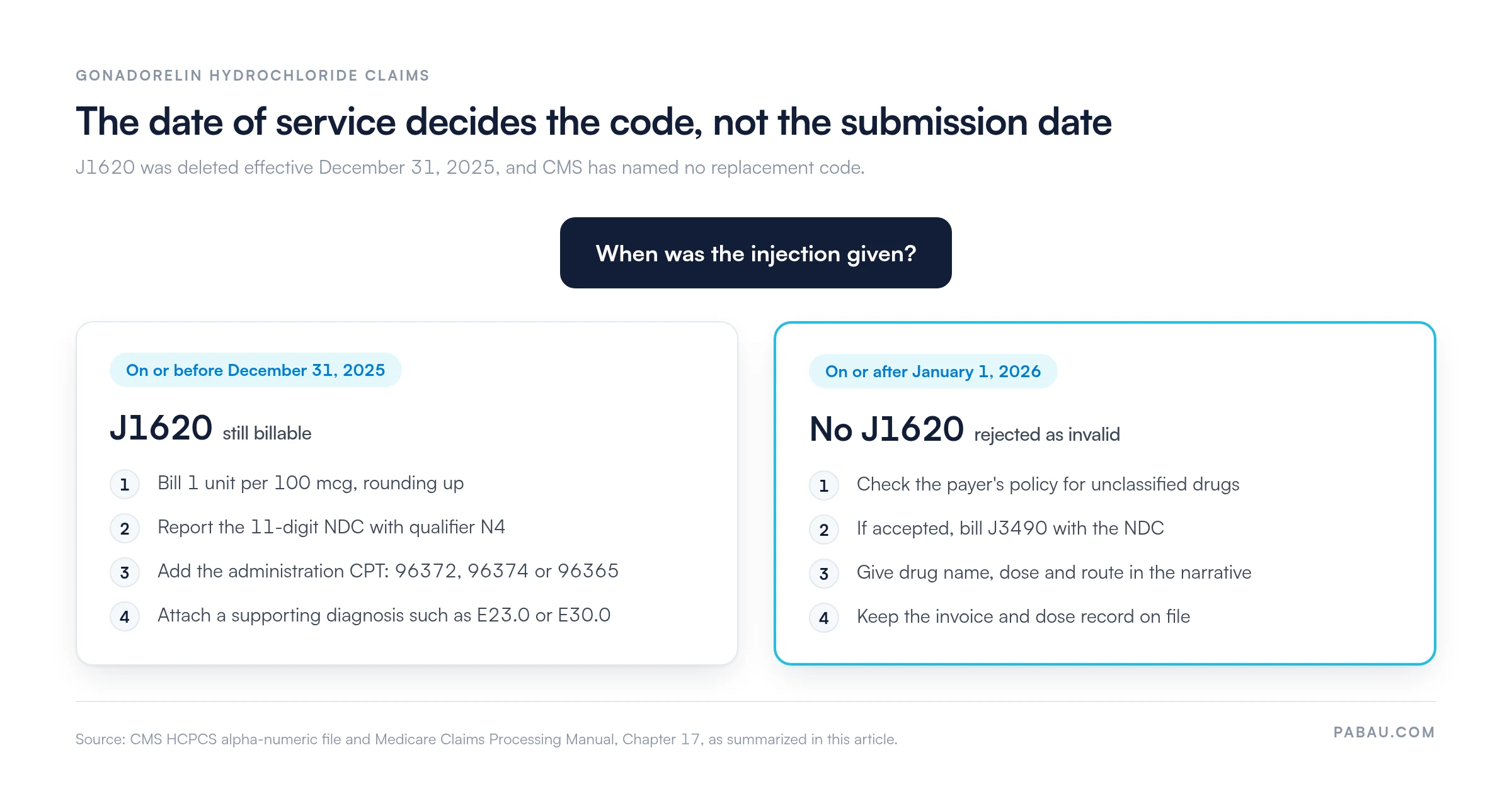 Decision diagram for gonadorelin hydrochloride claims by date of service. On or before December 31, 2025: bill J1620 at 1 unit per 100 mcg, report the 11-digit NDC with qualifier N4, add administration CPT 96372, 96374 or 96365, and attach a diagnosis such as E23.0 or E30.0. On or after January 1, 2026: J1620 is rejected, so check the payer policy and, if accepted, bill J3490 with the NDC, drug name, dose and route, keeping the invoice on file.