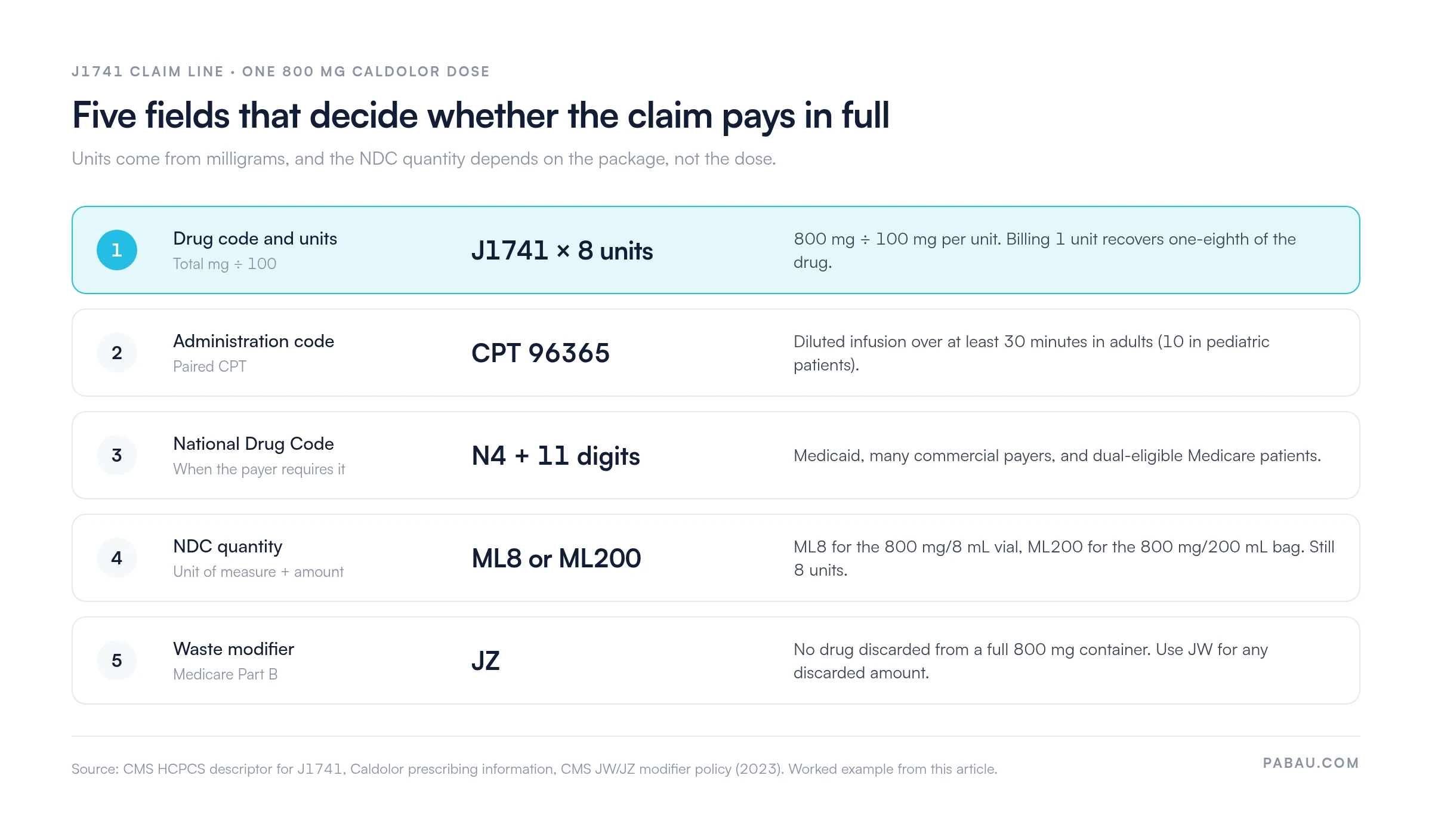 Breakdown of a J1741 claim line for one 800 mg Caldolor dose: J1741 x 8 units (800 mg divided by 100), CPT 96365 for a diluted infusion of at least 30 minutes in adults, N4 plus 11-digit NDC where the payer requires it, NDC quantity ML8 for the 8 mL vial or ML200 for the 200 mL bag, and JZ modifier on Medicare when nothing is discarded