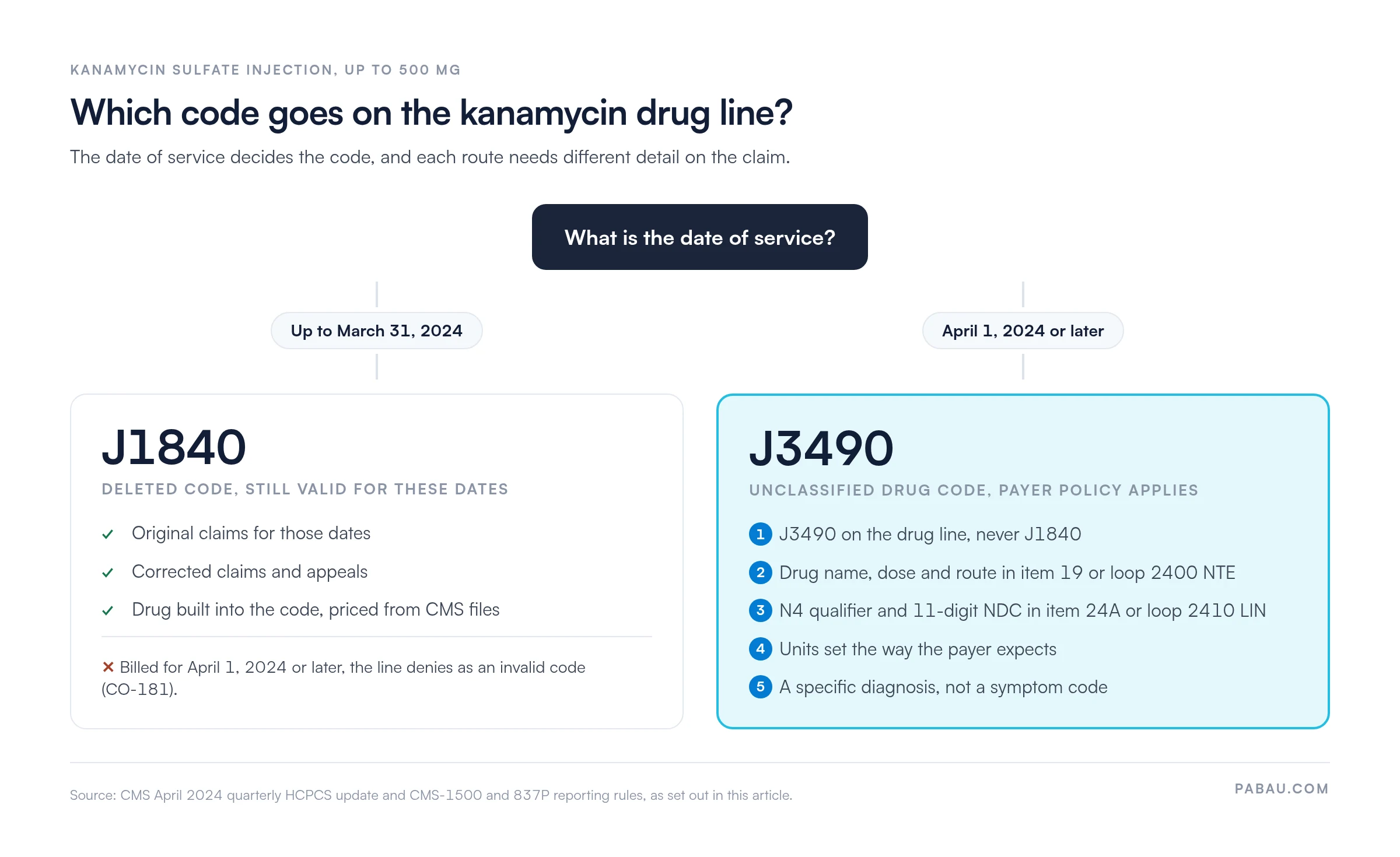 Decision diagram for kanamycin drug lines: date of service up to March 31, 2024 takes J1840, including corrected claims and appeals; April 1, 2024 or later takes J3490 with drug name, dose and route in item 19 or loop 2400 NTE, the N4 qualifier and 11-digit NDC in item 24A or loop 2410 LIN, payer-set units and a specific diagnosis. J1840 billed after the deletion denies as CO-181.