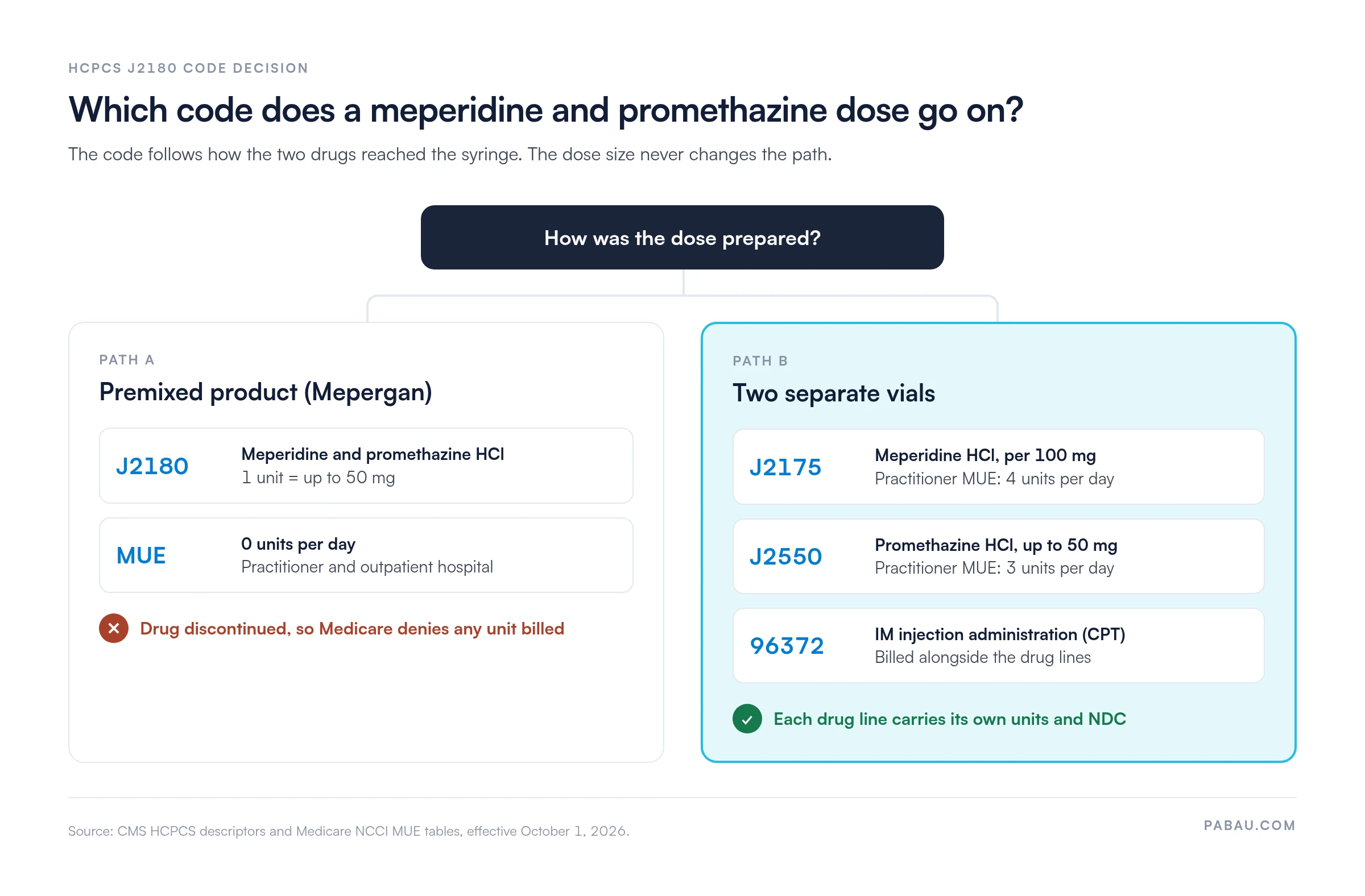 Decision diagram for meperidine and promethazine billing: a premixed Mepergan dose goes on J2180, 1 unit up to 50 mg, with a Medicare MUE of 0 units per day; two separate vials go on J2175 per 100 mg (practitioner MUE 4 units) and J2550 up to 50 mg (MUE 3 units), plus CPT 96372 for IM administration