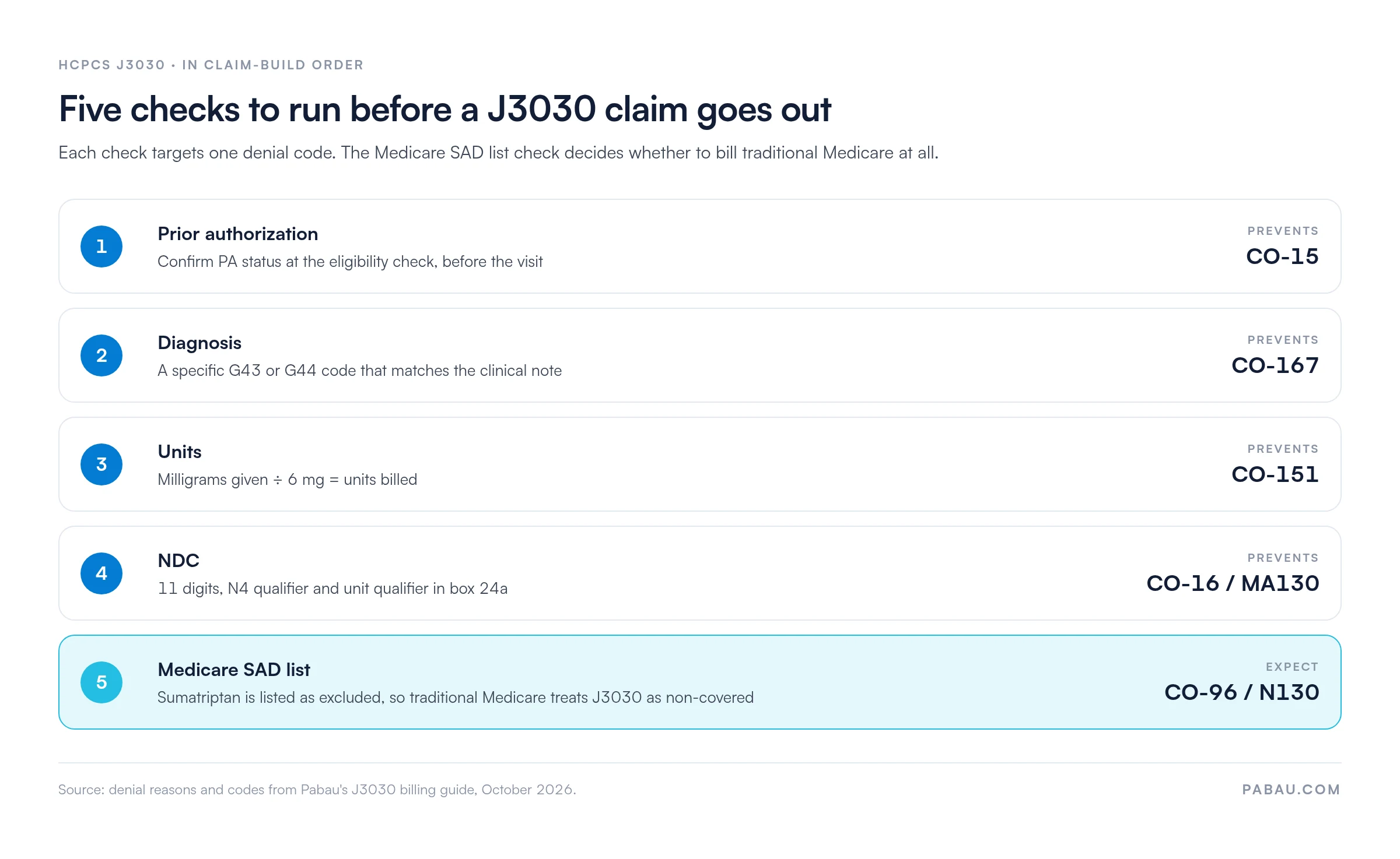 Five checks for a J3030 claim in build order: prior authorization at the eligibility check prevents CO-15; a specific G43 or G44 diagnosis prevents CO-167; milligrams given divided by 6 mg equals units, preventing CO-151; an 11-digit NDC with N4 and unit qualifiers in box 24a prevents CO-16 or MA130; sumatriptan on the Medicare SAD list means traditional Medicare denies J3030 as non-covered, CO-96 or N130