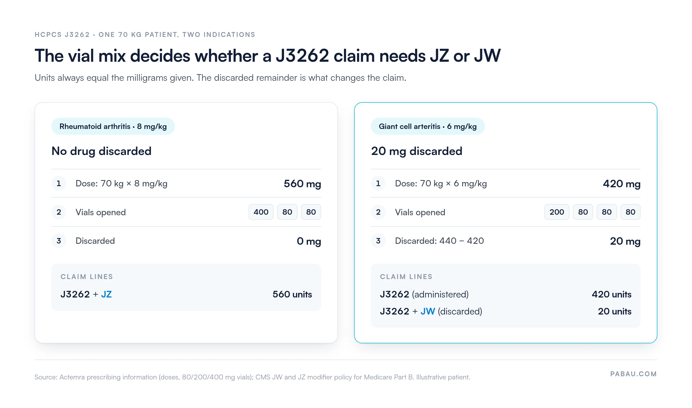 Two J3262 claim examples for a 70 kg patient