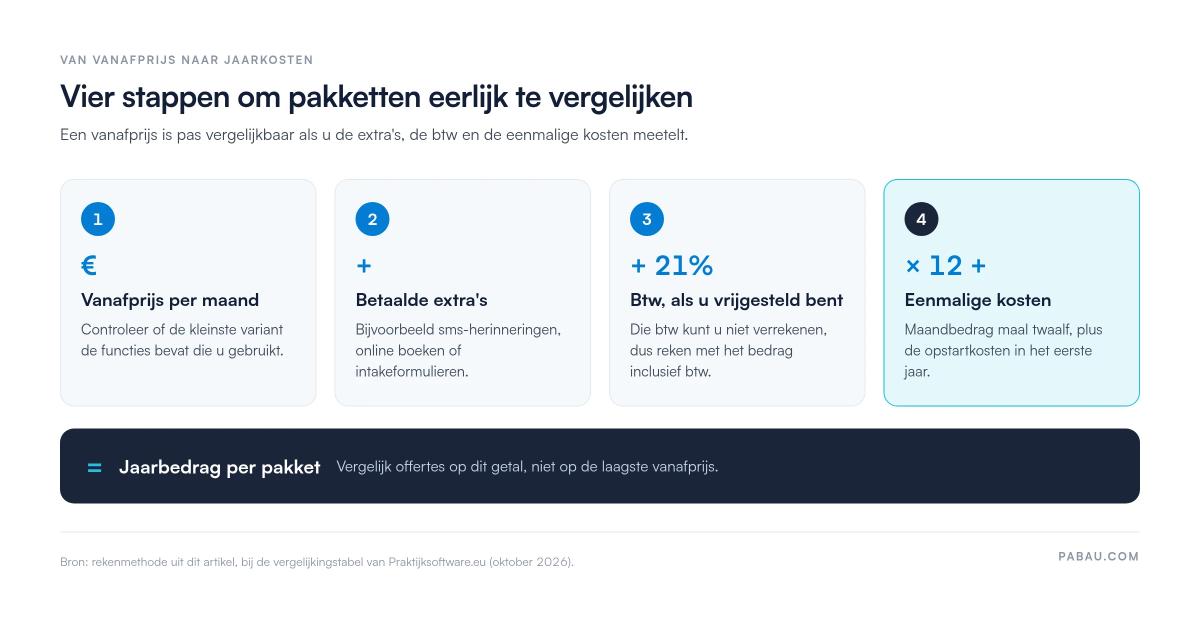 Stroomschema in vier stappen van vanafprijs naar jaarkosten: vanafprijs per maand, plus betaalde extra's, plus 21% btw bij btw-vrijstelling, maal twaalf plus eenmalige kosten, is het jaarbedrag per pakket