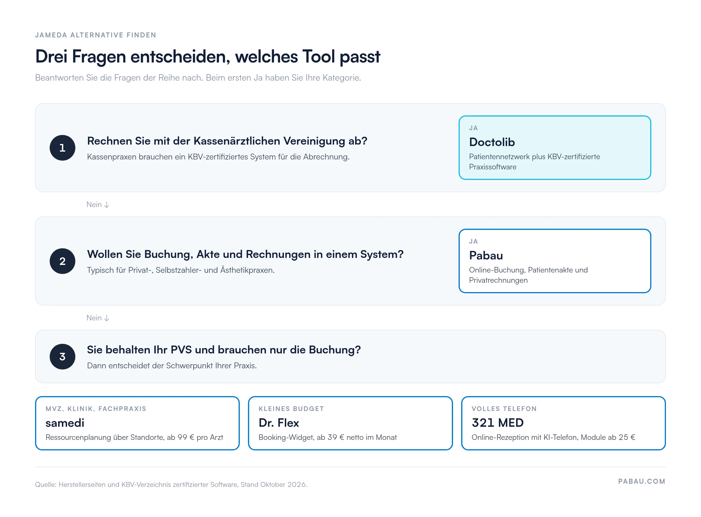 Entscheidungsdiagramm zur Jameda Alternative