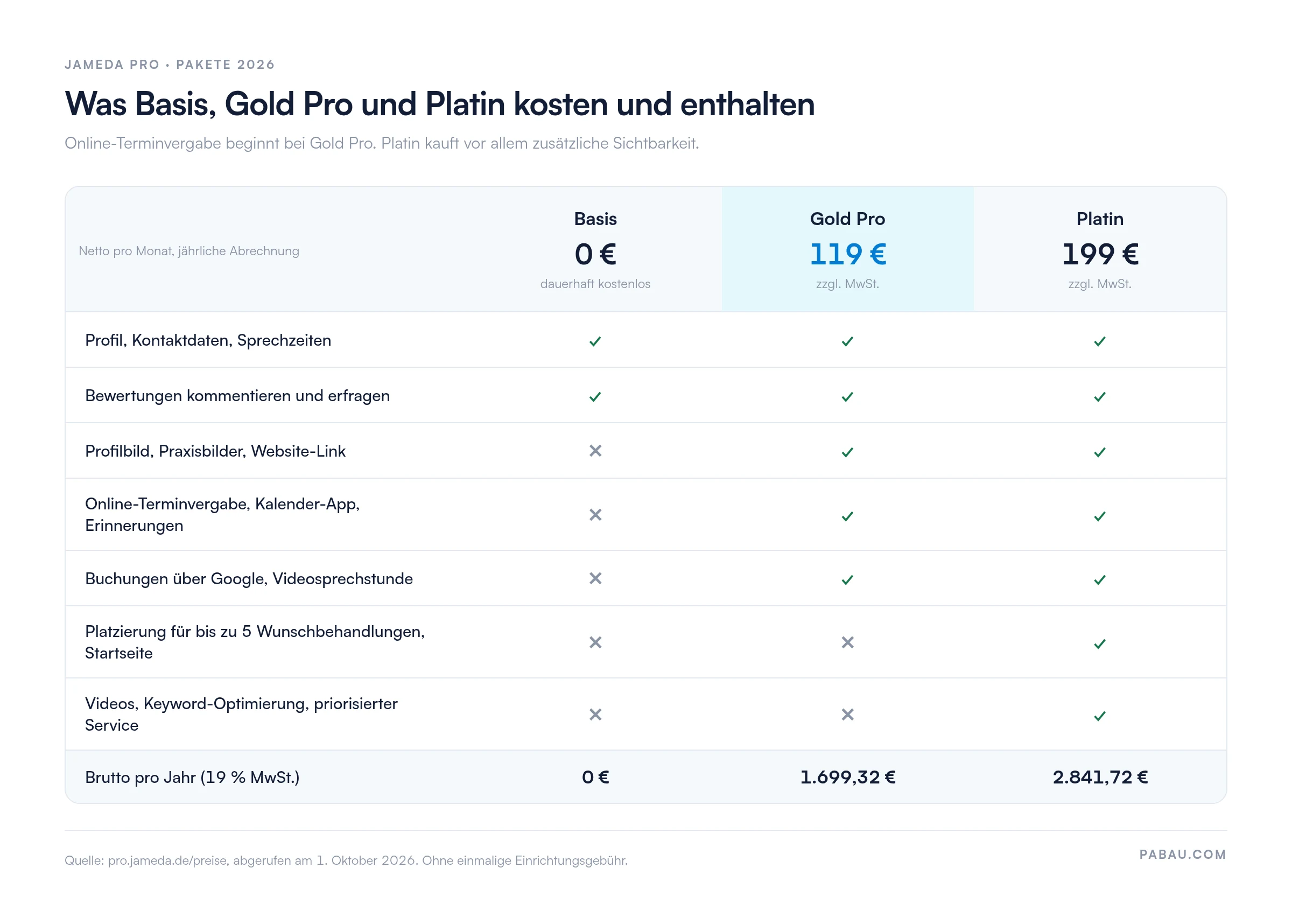 Vergleichstabelle der Jameda-Pakete 2026.