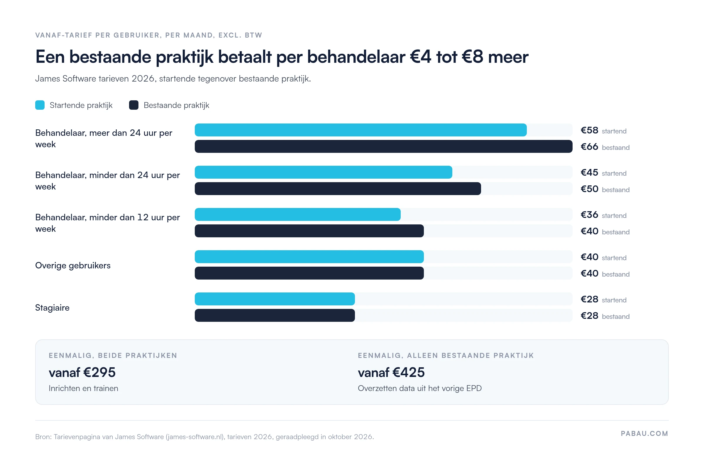Staafdiagram met James Software tarieven 2026 per maand, excl. btw: Behandelaar meer dan 24 uur €58 startend en €66 bestaand, minder dan 24 uur €45 en €50, minder dan 12 uur €36 en €40, overige gebruikers €40, stagiaire €28. Eenmalig: Inrichten en trainen vanaf €295, datamigratie vanaf €425 alleen voor een bestaande praktijk.