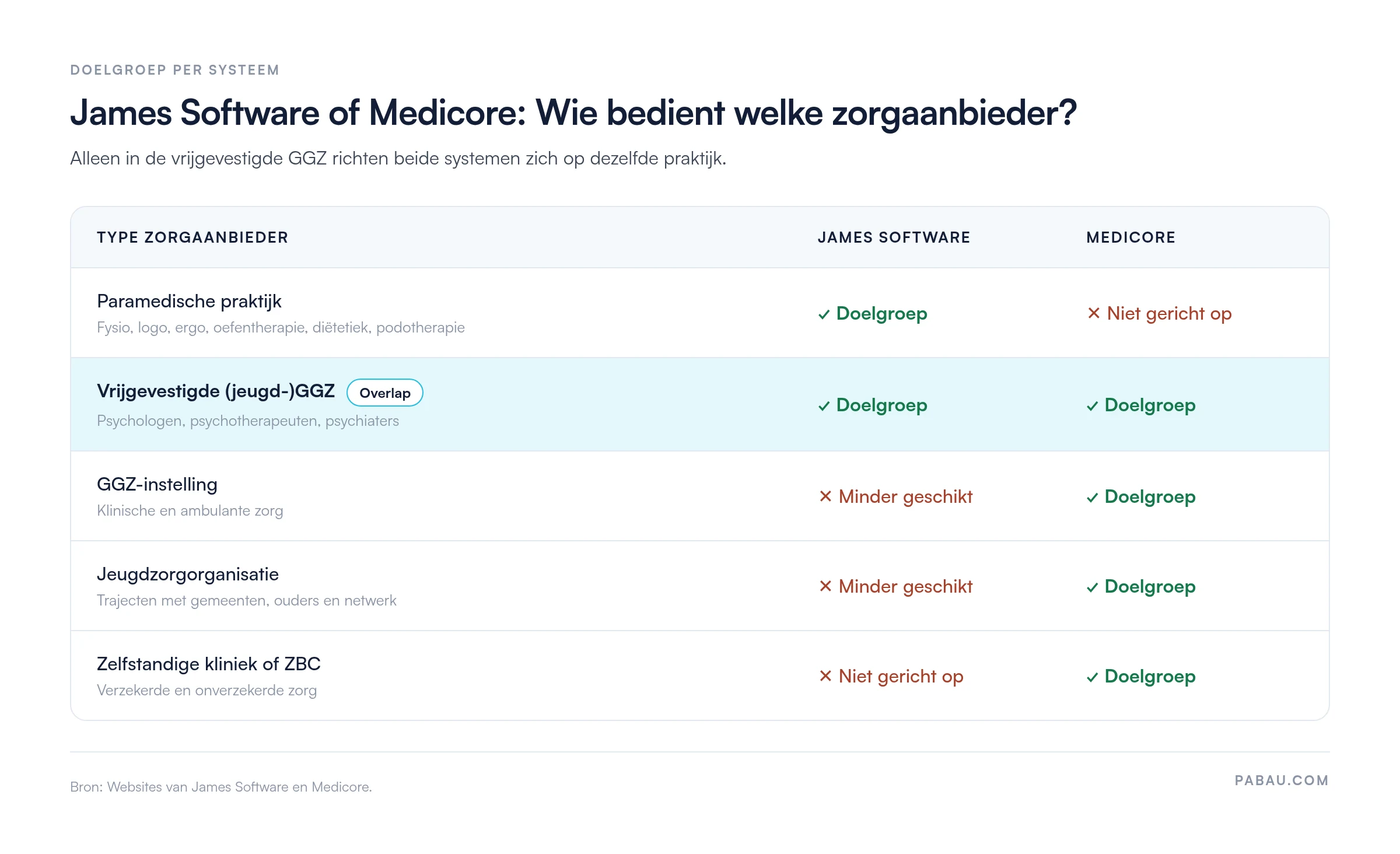 Matrix met de doelgroep per systeem: Paramedische praktijk alleen James Software, vrijgevestigde (jeugd-)GGZ beide systemen, GGZ-instelling, jeugdzorgorganisatie en zelfstandige kliniek of ZBC alleen Medicore