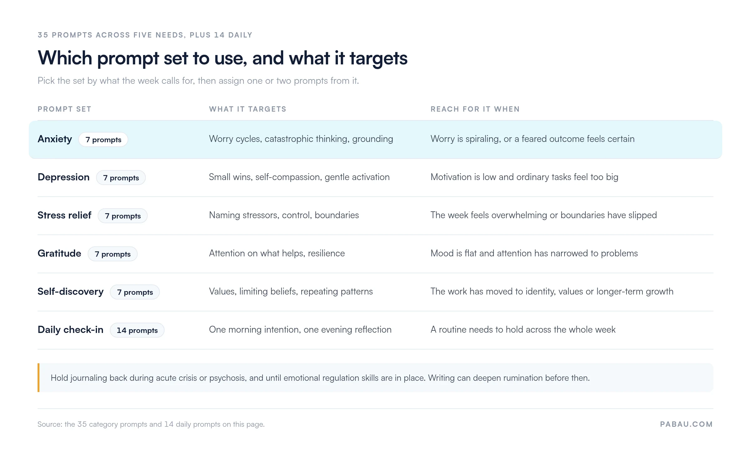 Table of the five prompt sets on this page: anxiety, depression, stress relief, gratitude and self-discovery, 7 prompts each, plus 14 daily prompts, with what each set targets and when to use it