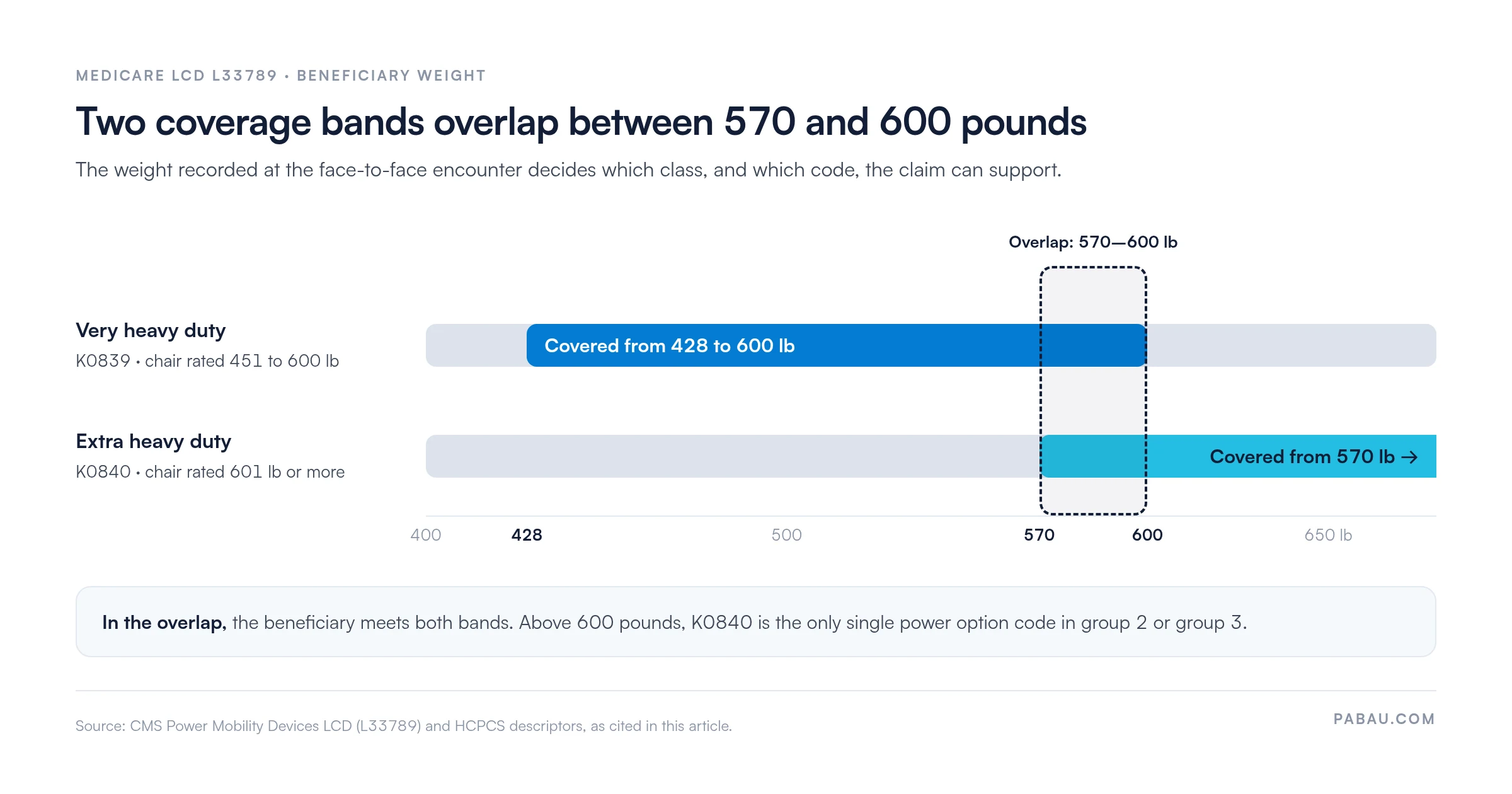 Range bars of Medicare LCD L33789 beneficiary weight bands: very heavy duty (K0839, chair rated 451 to 600 lb) covered from 428 to 600 lb; extra heavy duty (K0840, chair rated 601 lb or more) covered from 570 lb; the bands overlap from 570 to 600 lb