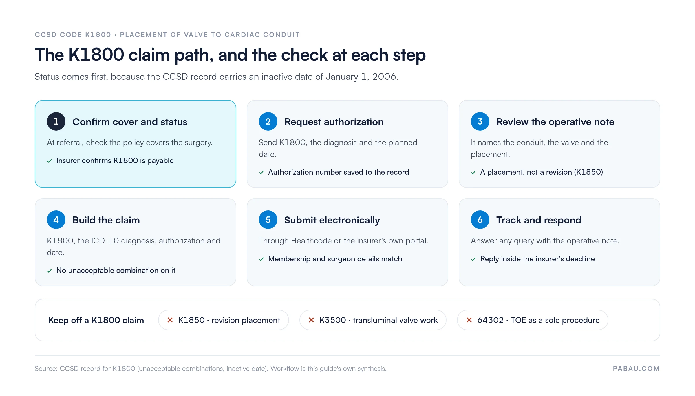 Six-step K1800 claim path