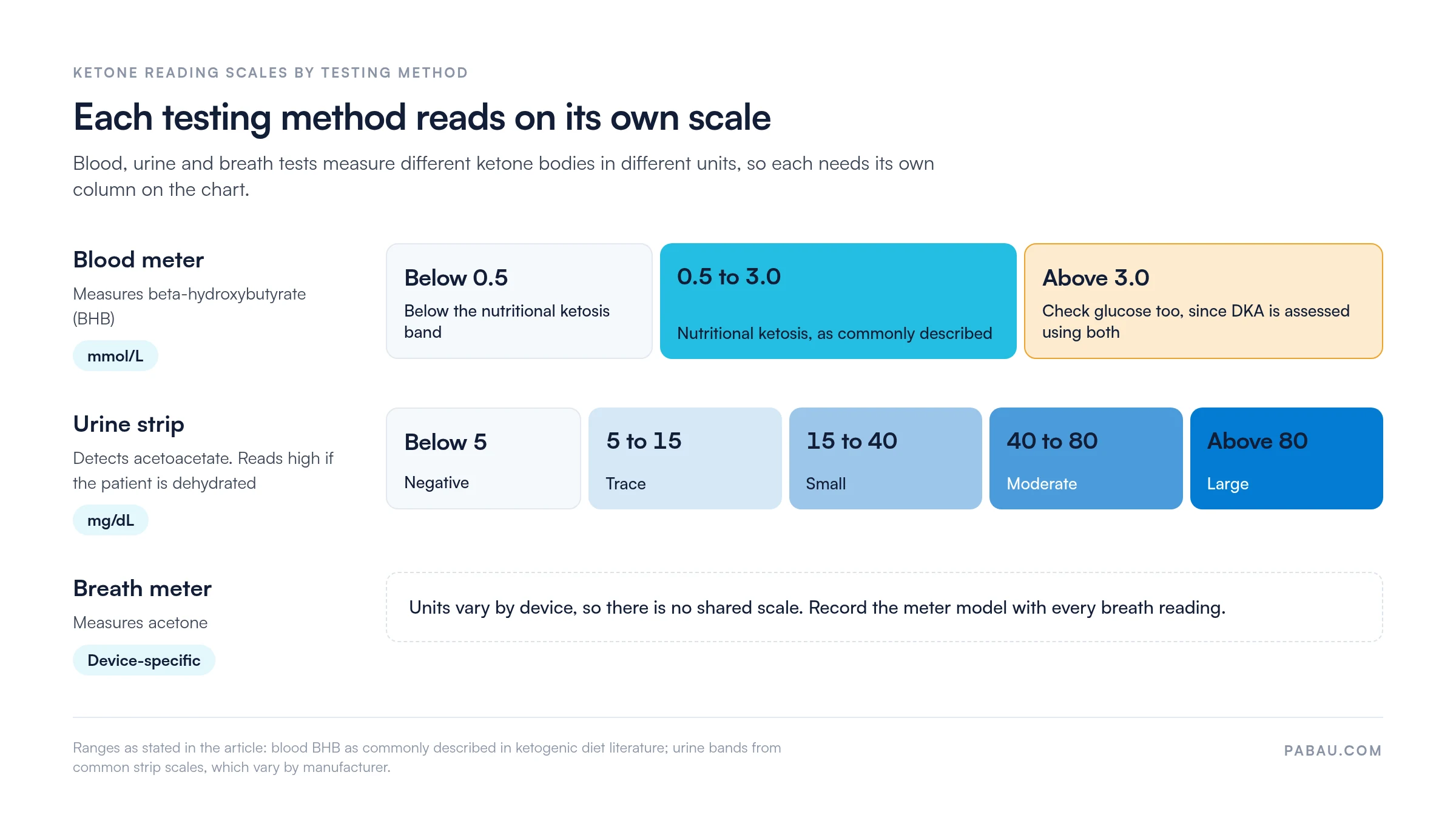 Ketone reading scales by testing method.