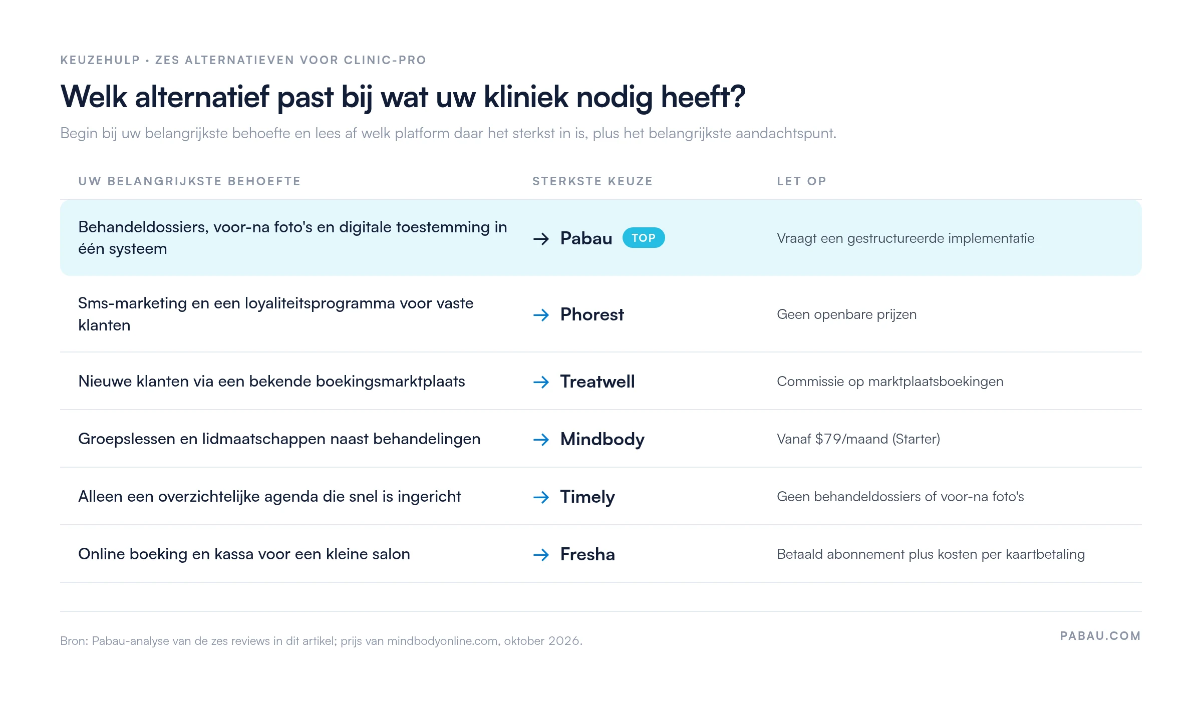 Keuzehulp met zes alternatieven voor Clinic-Pro: behandeldossiers, voor-na foto's en toestemming naar Pabau; sms-marketing en loyaliteit naar Phorest; marktplaatsbereik naar Treatwell; groepslessen naar Mindbody, vanaf $79/maand; eenvoudige agenda naar Timely; kleine salon naar Fresha