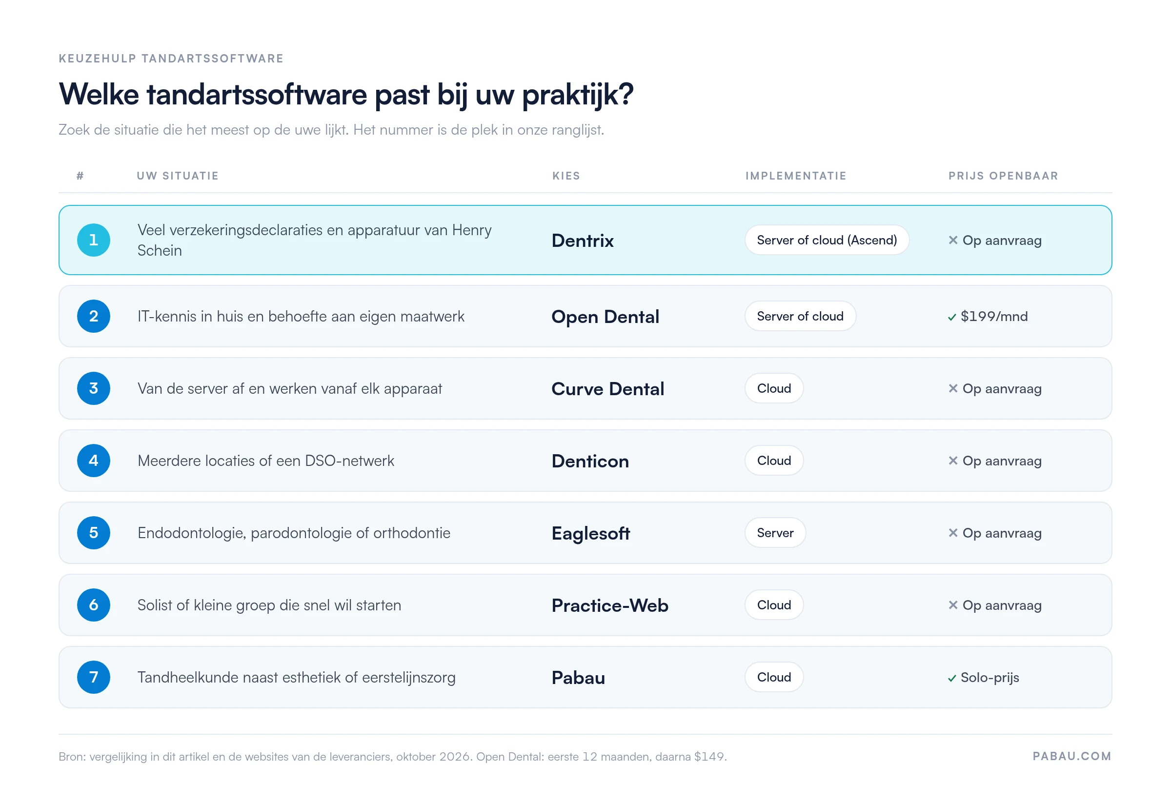 Keuzehulp tandartssoftware