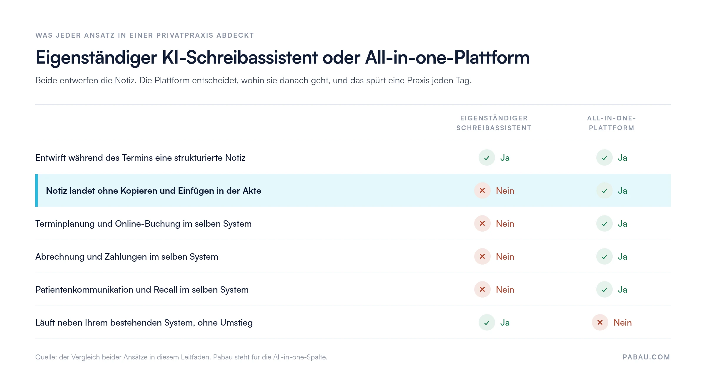 Vergleichsmatrix eines eigenst&auml;ndigen KI-Schreibassistenten und einer All-in-one-Plattform: Beide entwerfen w&auml;hrend des Termins eine strukturierte Notiz, nur die Plattform legt sie ohne Kopieren in der Akte ab und b&uuml;ndelt Terminplanung, Abrechnung und Patientenkommunikation, w&auml;hrend der Schreibassistent ohne Systemumstieg neben der bestehenden Software l&auml;uft