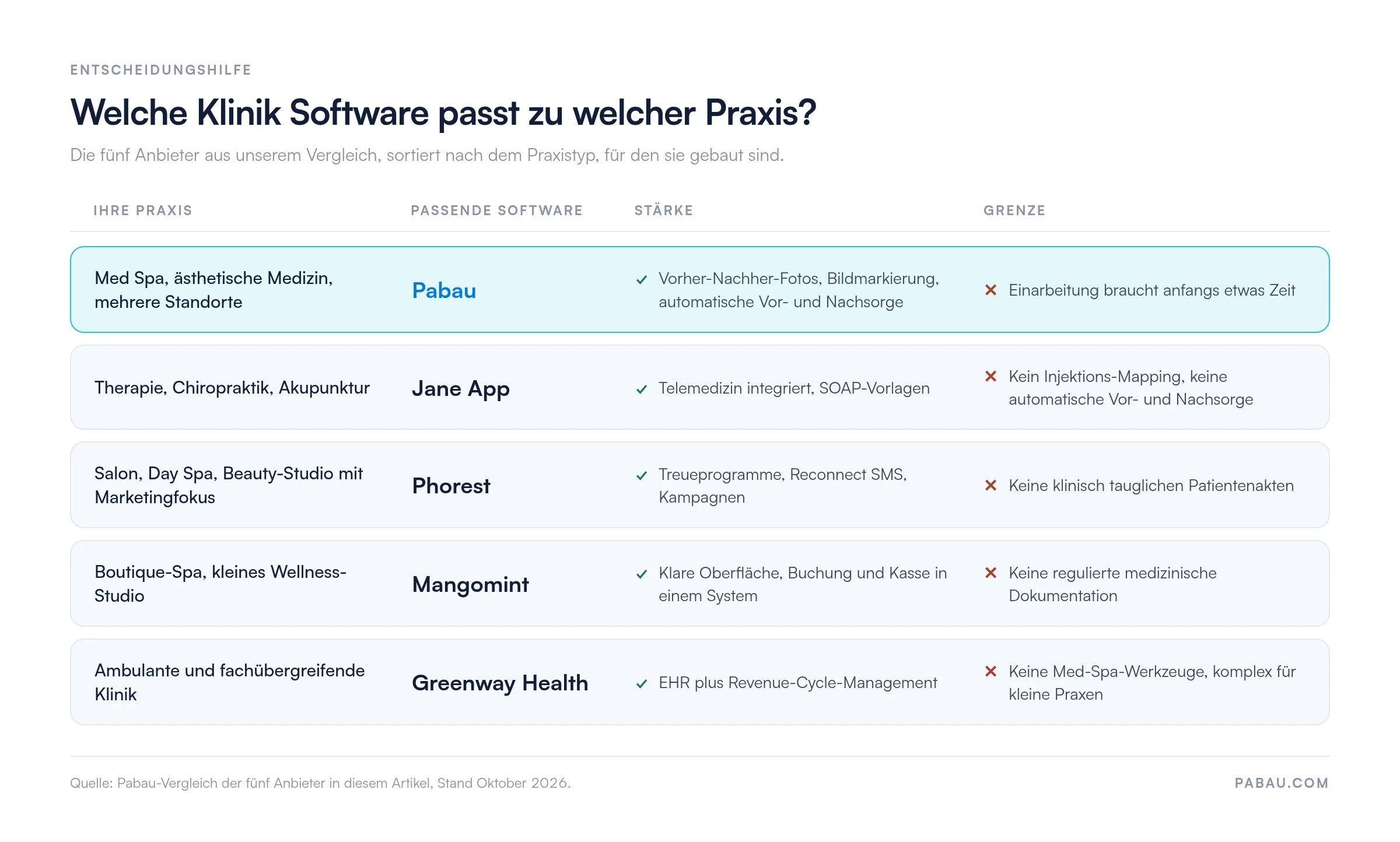 Entscheidungshilfe: Pabau f&uuml;r Med Spas und &auml;sthetische Medizin mit mehreren Standorten, Jane App f&uuml;r Therapie, Chiropraktik und Akupunktur, Phorest f&uuml;r Salons mit Marketingfokus, Mangomint f&uuml;r Boutique-Spas, Greenway Health f&uuml;r ambulante und fach&uuml;bergreifende Kliniken
