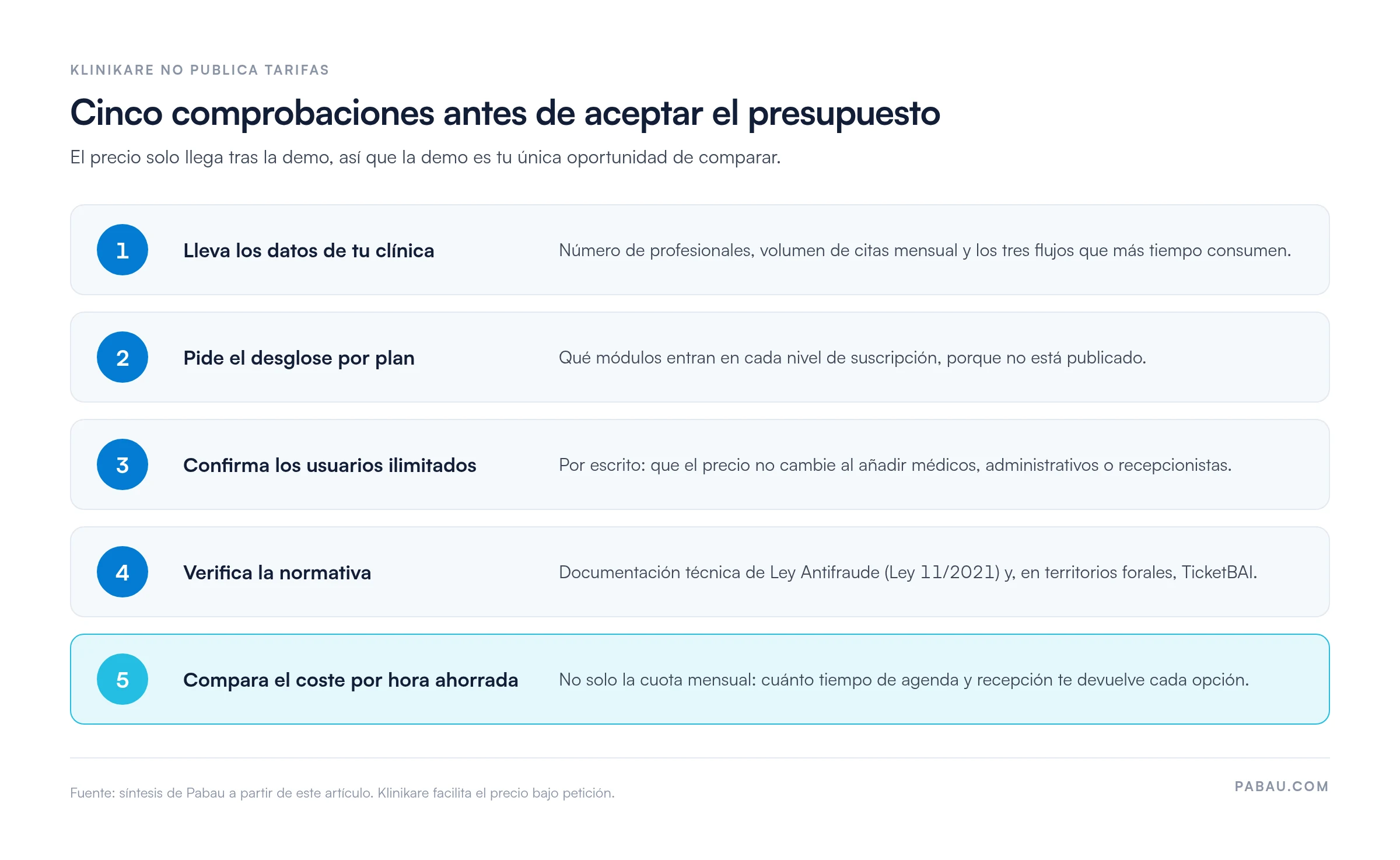 Lista de cinco comprobaciones antes de aceptar el presupuesto de Klinikare: 1, llevar profesionales, volumen de citas y tres flujos clave; 2, desglose de módulos por plan; 3, usuarios ilimitados por escrito; 4, documentación de Ley Antifraude (Ley 11/2021) y TicketBAI; 5, coste por hora ahorrada