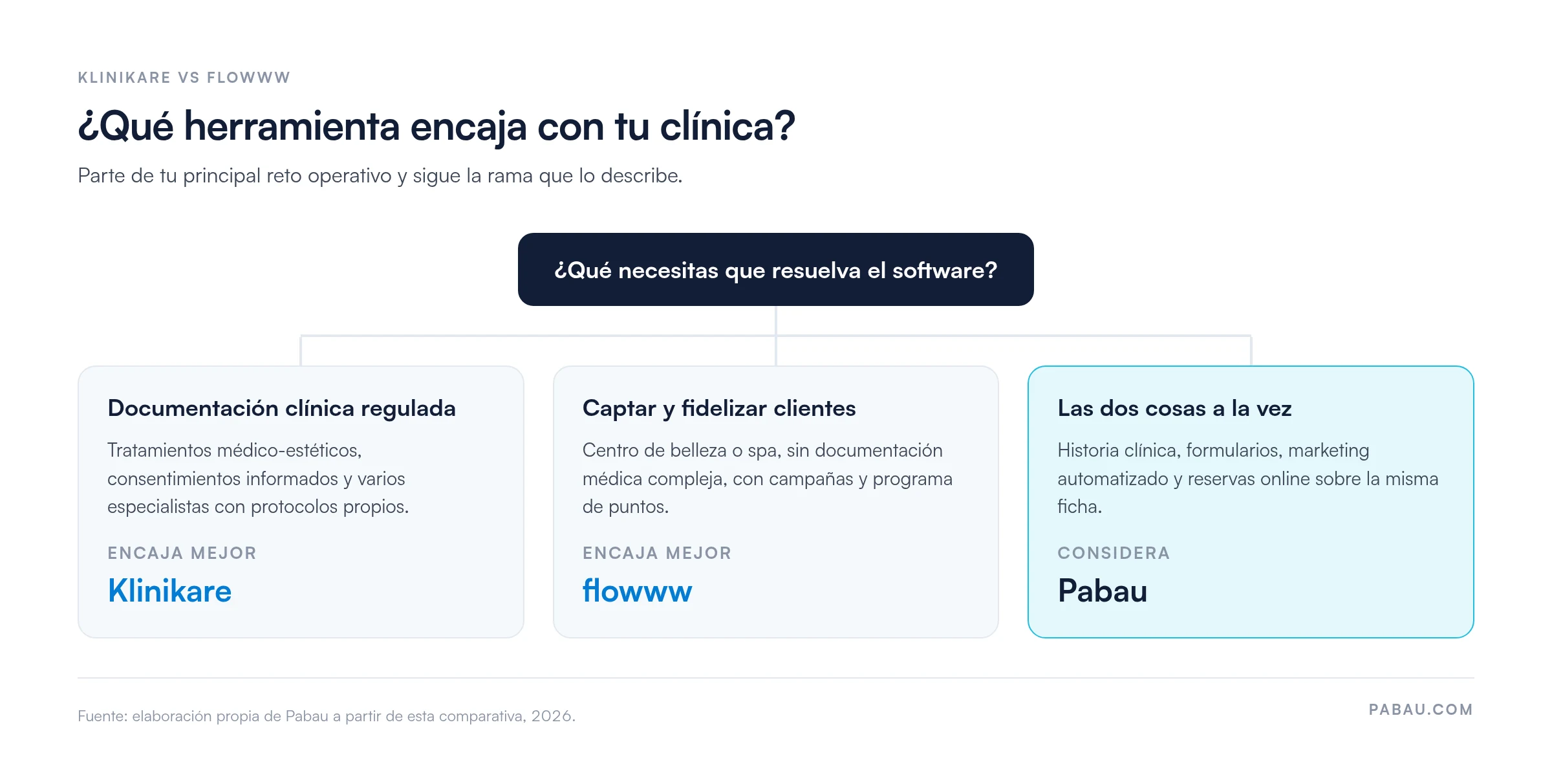 Árbol de decisión Klinikare vs flowww: documentación clínica regulada lleva a Klinikare; captar y fidelizar clientes lleva a flowww; las dos cosas a la vez lleva a Pabau