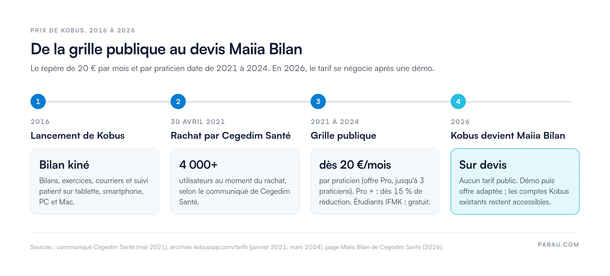 Frise chronologique du prix de Kobus