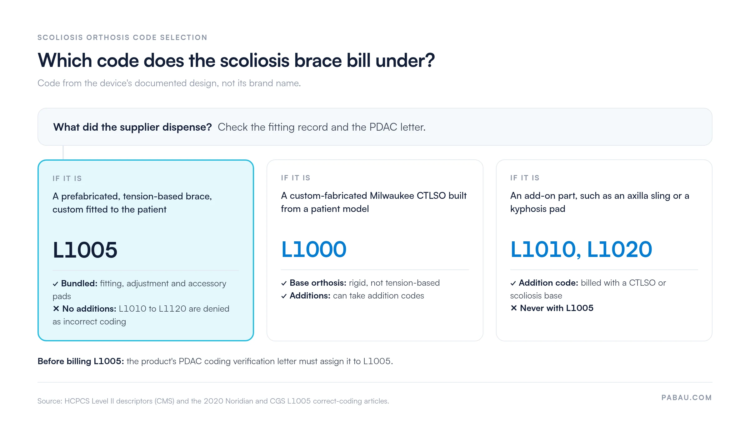 Decision diagram for scoliosis brace codes.