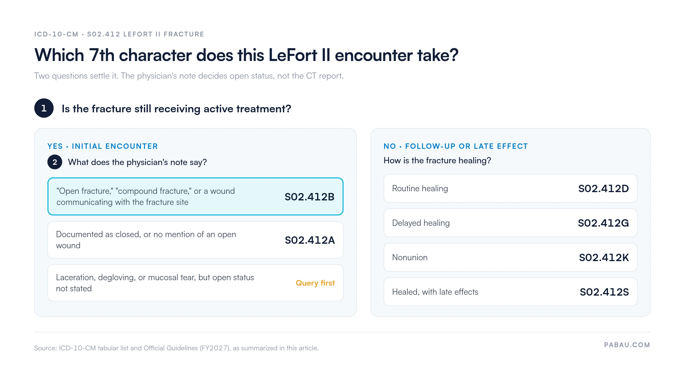 Decision diagram for LeFort II code S02.412.