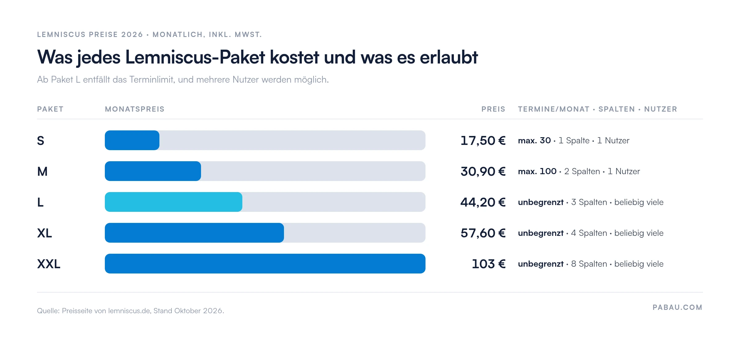 Balkendiagramm der Lemniscus Preise 2026 pro Monat inkl. 