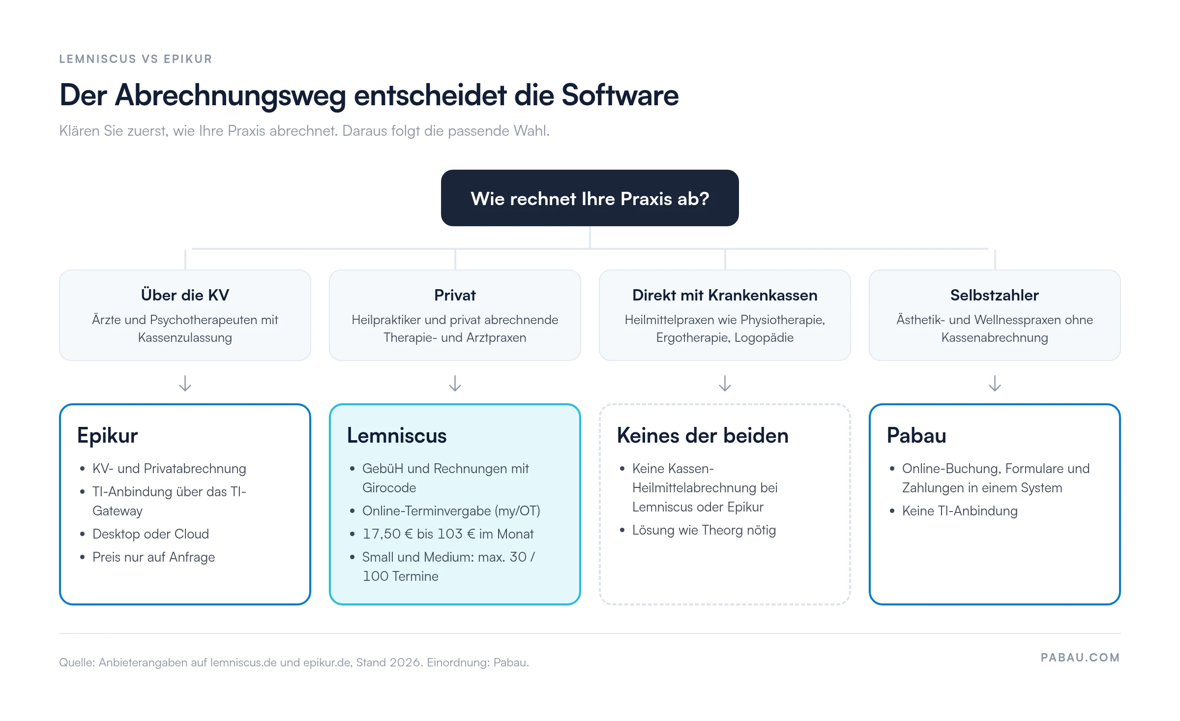 Entscheidungsdiagramm nach Abrechnungsweg