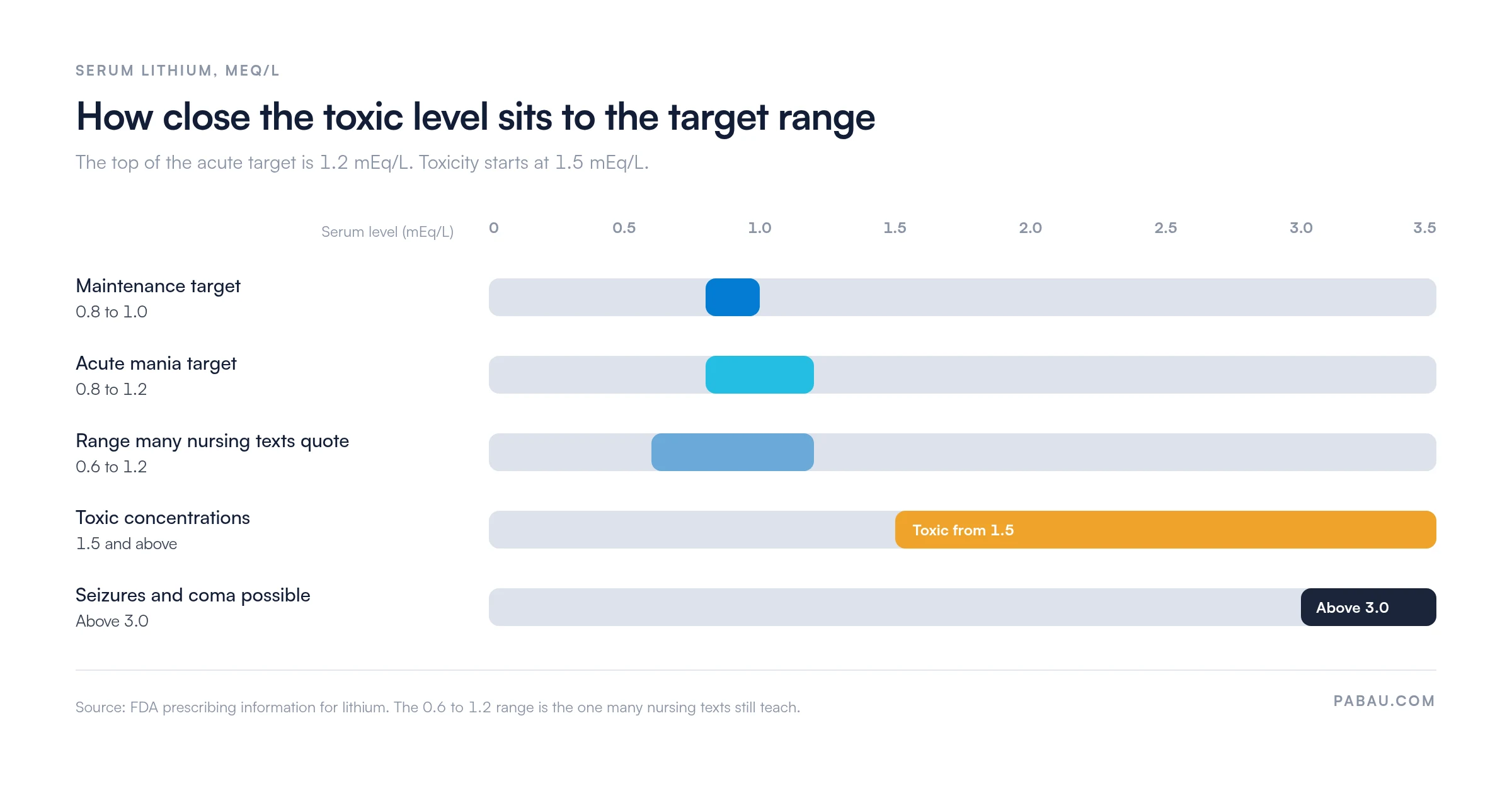 Range bars of serum lithium in mEq/L: maintenance target 0.8 to 1.0, acute mania target 0.8 to 1.2, range many nursing texts quote 0.6 to 1.2, toxic at 1.5 and above, seizures and coma possible above 3.0, per the FDA lithium label