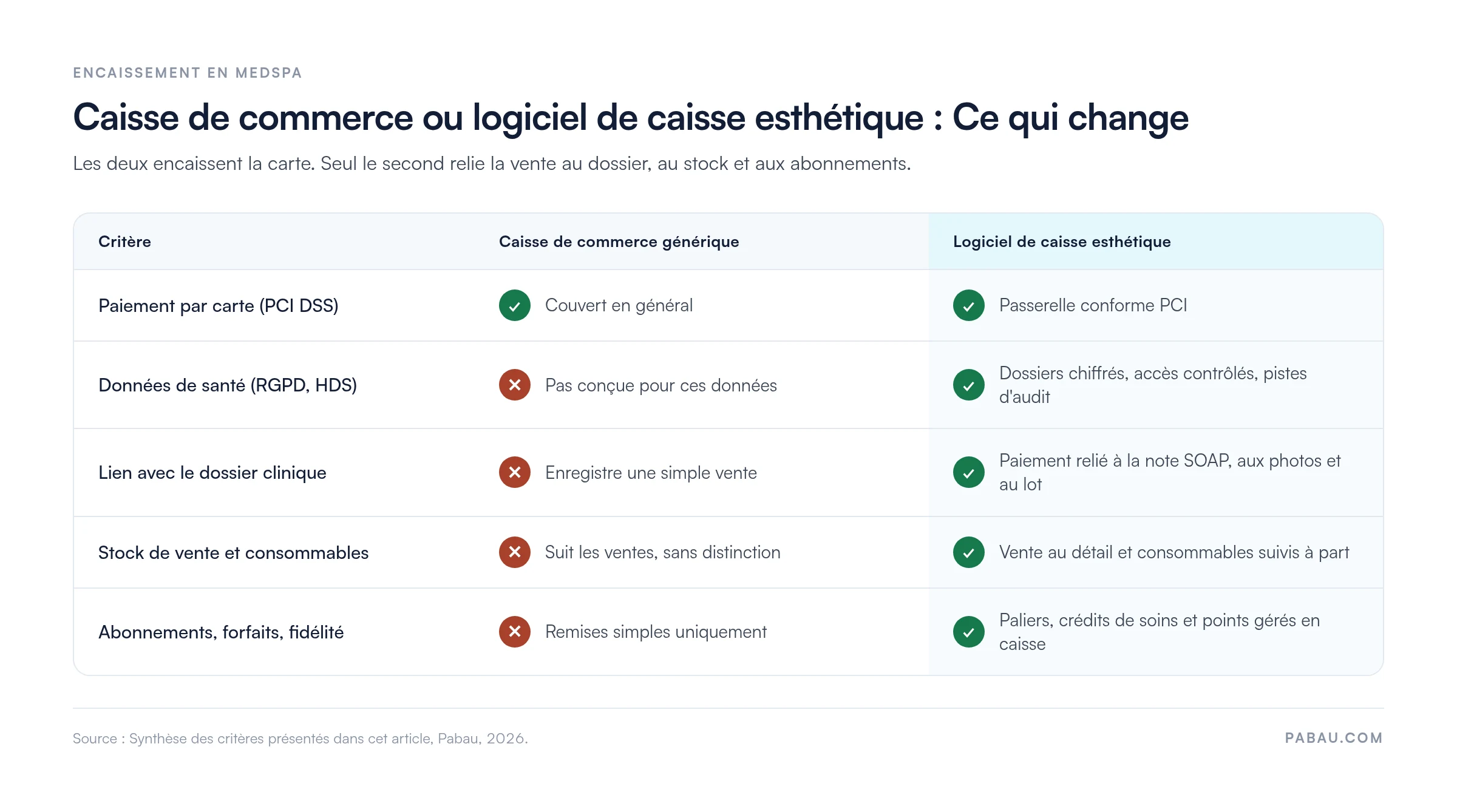 Tableau comparatif entre une caisse de commerce générique et un logiciel de caisse esthétique sur cinq critères : Paiement par carte PCI DSS couvert par les deux, puis données de santé RGPD et HDS, lien avec le dossier clinique, stock de vente et consommables, abonnements, forfaits et fidélité, couverts uniquement par le logiciel de caisse esthétique.