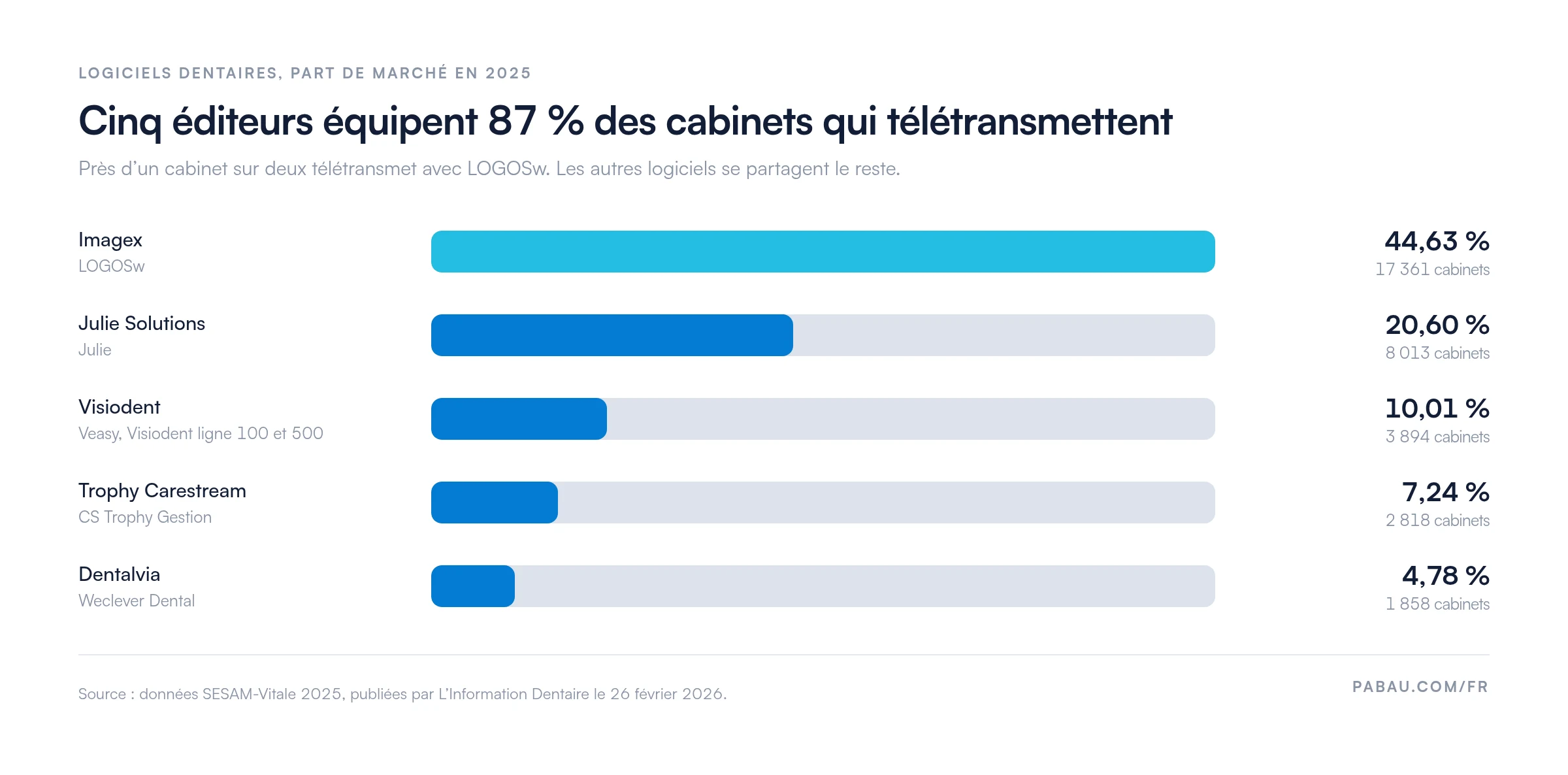 Barres horizontales des parts de marché des éditeurs de logiciels dentaires parmi les cabinets qui télétransmettent en 2025 : Imagex (LOGOSw) 44,63 %, 17 361 cabinets ; Julie Solutions 20,60 %, 8 013 cabinets ; Visiodent (Veasy) 10,01 %, 3 894 cabinets ; Trophy Carestream 7,24 %, 2 818 cabinets ; Dentalvia (Weclever Dental) 4,78 %, 1 858 cabinets.