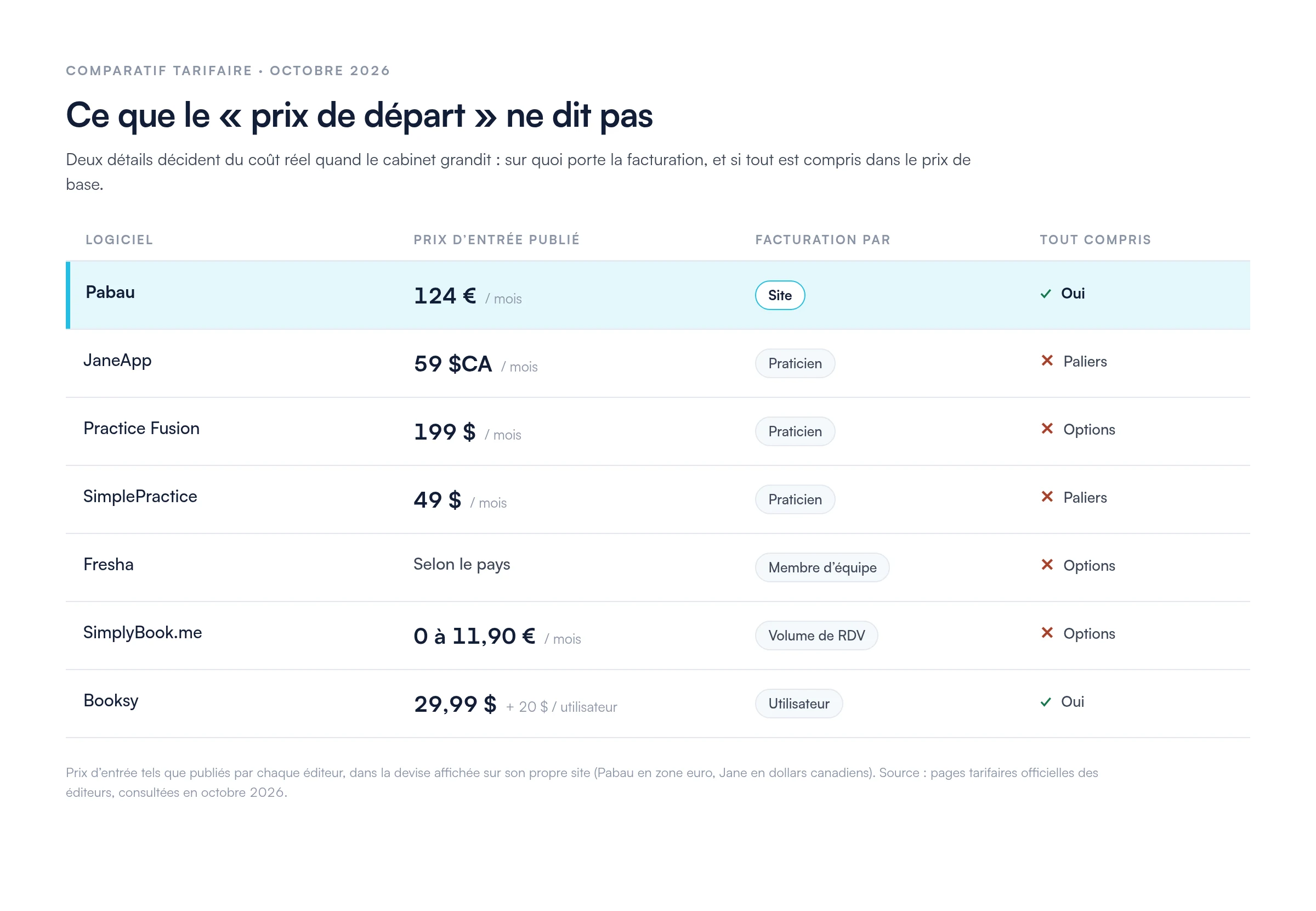 Tableau comparatif des prix d&rsquo;entr&eacute;e et du mode de facturation de sept logiciels de gestion de cabinet : Pabau 124 &euro; par mois et par site, toutes fonctionnalit&eacute;s incluses ; JaneApp 59 $CA par mois et par praticien, par paliers ; Practice Fusion 199 $ par mois et par praticien, avec options ; SimplePractice 49 $ par mois et par praticien, par paliers ; Fresha selon le pays, par membre d&rsquo;&eacute;quipe, avec options ; SimplyBook.me de 0 &agrave; 11,90 &euro; par mois selon le volume de rendez-vous, avec options ; Booksy 29,99 $ par mois plus 20 $ par utilisateur, toutes fonctionnalit&eacute;s incluses.