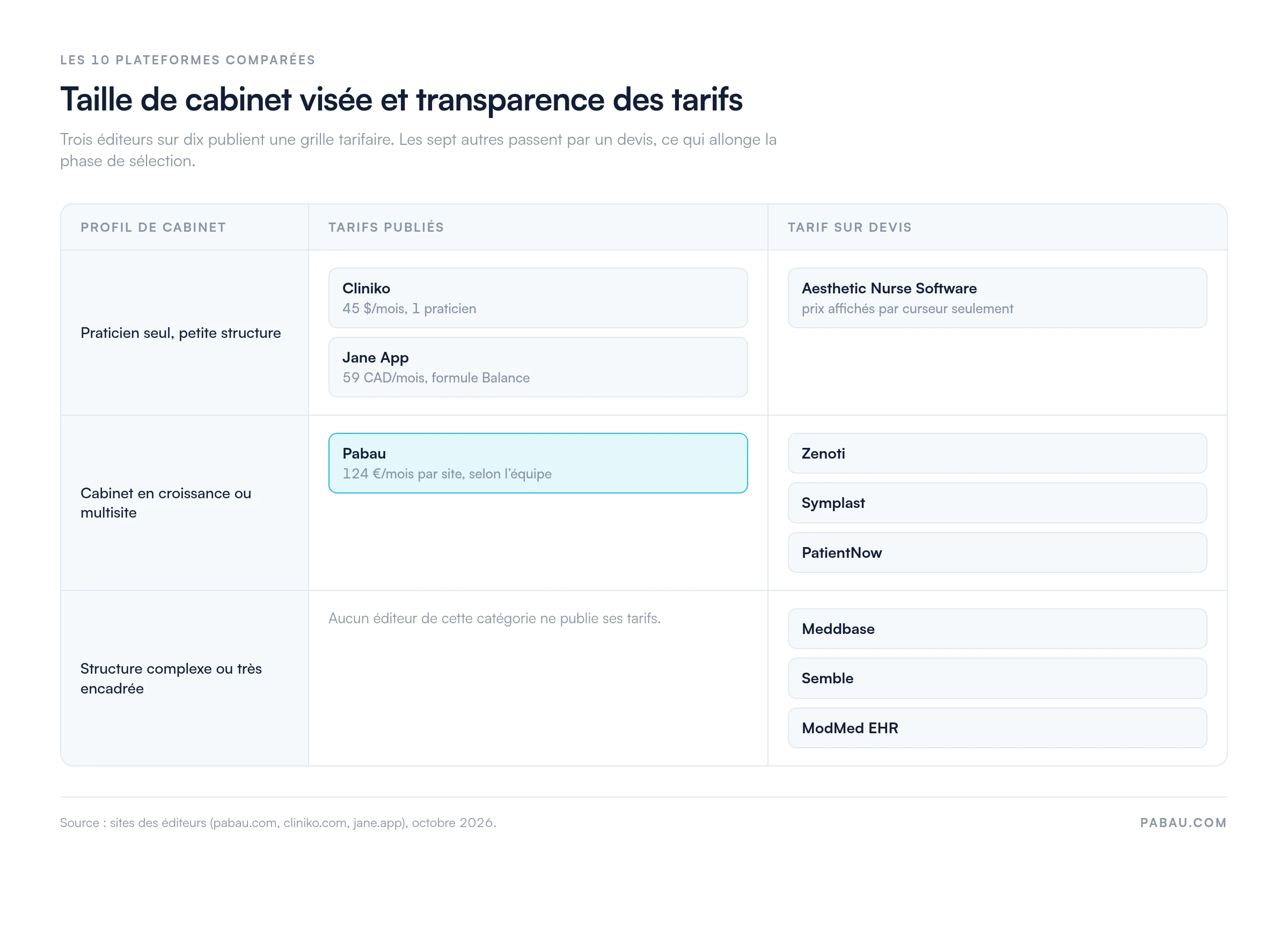 Grille comparant dix logiciels m&eacute;decin g&eacute;n&eacute;raliste par profil de cabinet et transparence tarifaire : Cliniko 45 $/mois pour 1 praticien, Jane App 59 CAD/mois en formule Balance et Pabau 124 &euro;/mois par site publient leurs tarifs ; Aesthetic Nurse Software, Zenoti, Symplast, PatientNow, Meddbase, Semble et ModMed EHR fonctionnent sur devis.