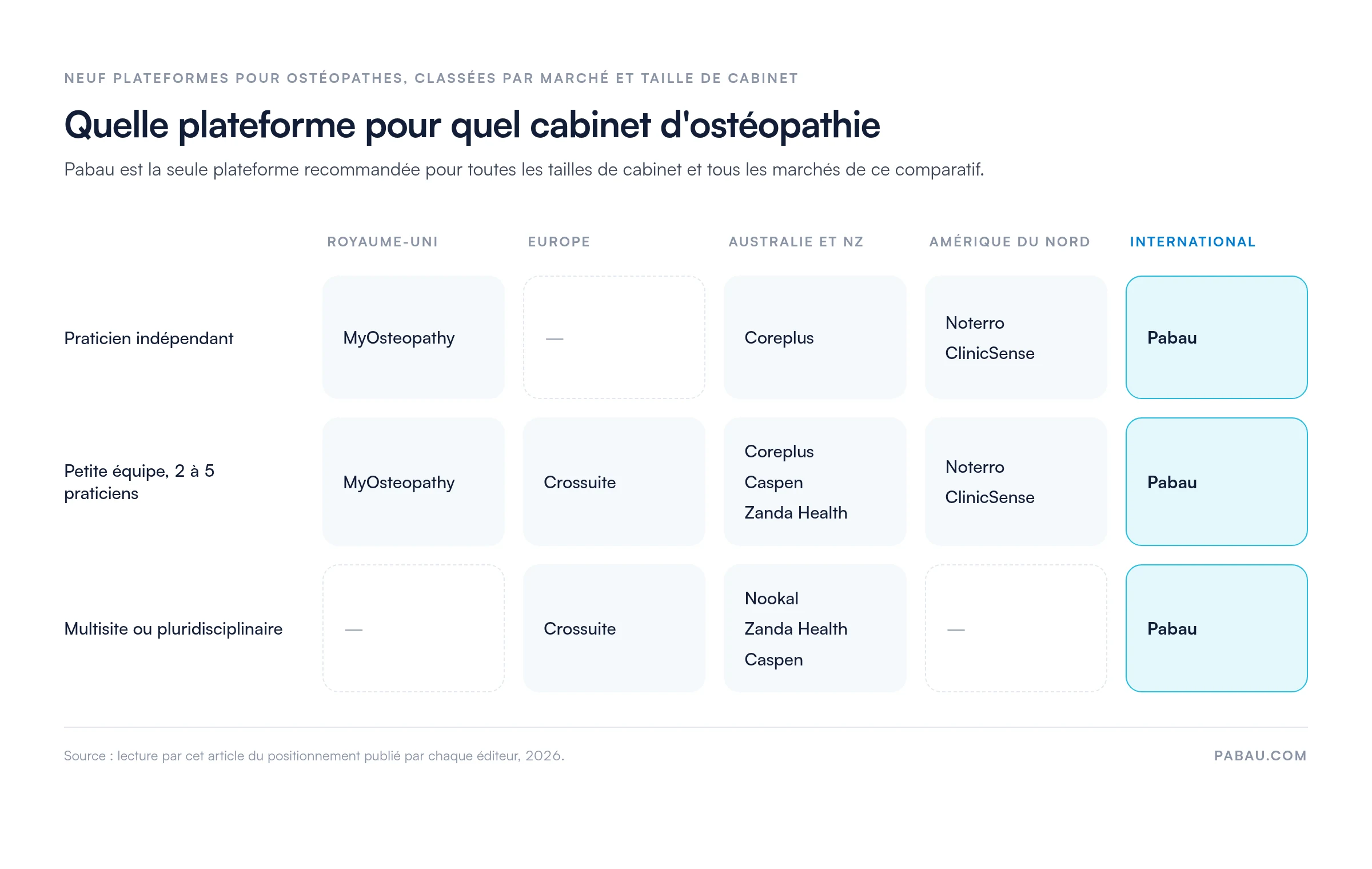 Grille des neuf plateformes pour ostéopathes par marché et taille de cabinet : MyOsteopathy au Royaume-Uni pour le praticien indépendant et la petite équipe, Crossuite en Europe pour la petite équipe et le multisite, Coreplus, Caspen, Zanda Health et Nookal en Australie et Nouvelle-Zélande, Noterro et ClinicSense en Amérique du Nord, et Pabau sur les trois tailles de cabinet et tous les marchés