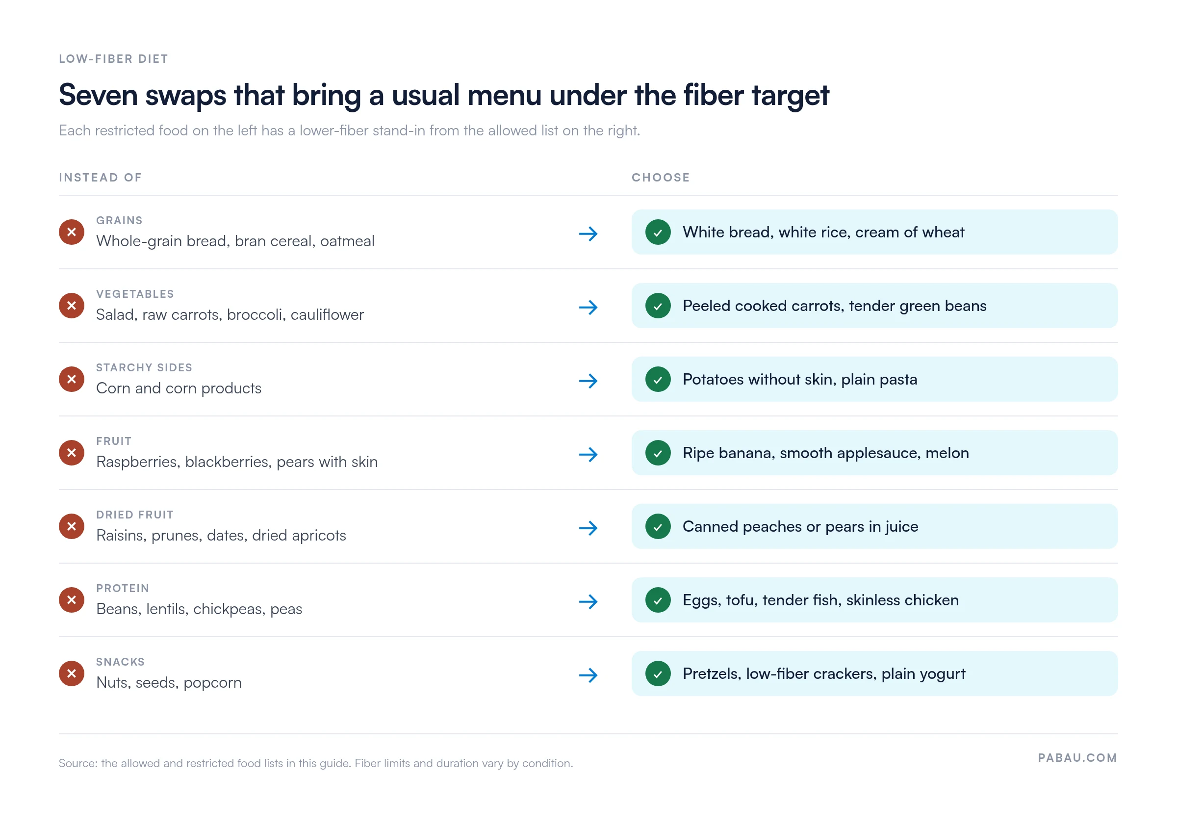 Swap chart for a low-fiber diet