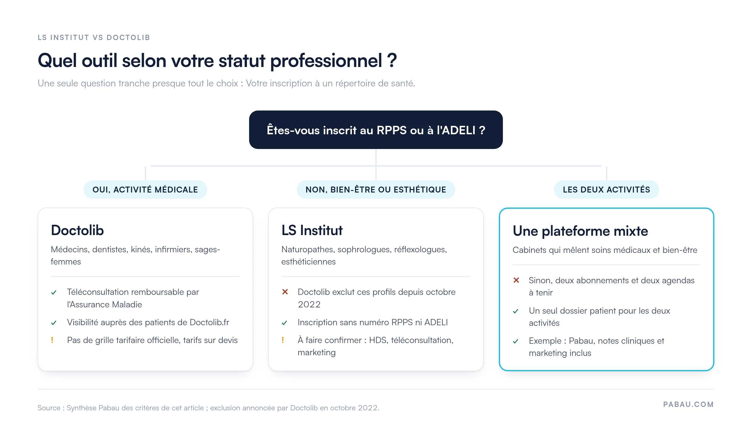 Arbre de décision LS Institut vs Doctolib : Inscrit au RPPS ou à l'ADELI pour une activité médicale, Doctolib ; activité bien-être ou esthétique, exclue de Doctolib depuis octobre 2022, LS Institut ; les deux activités, une plateforme mixte comme Pabau