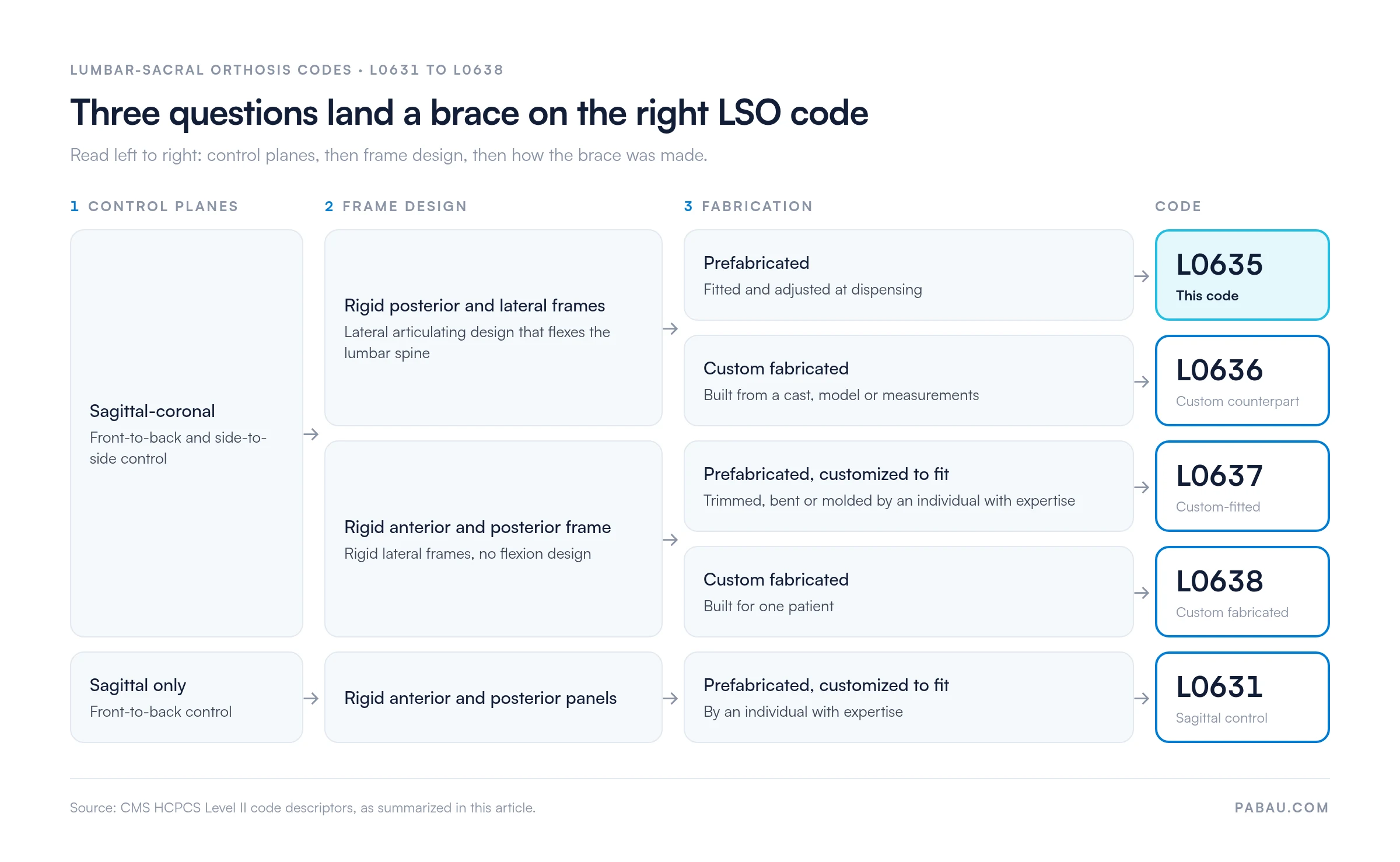 Decision path for lumbar-sacral orthosis codes