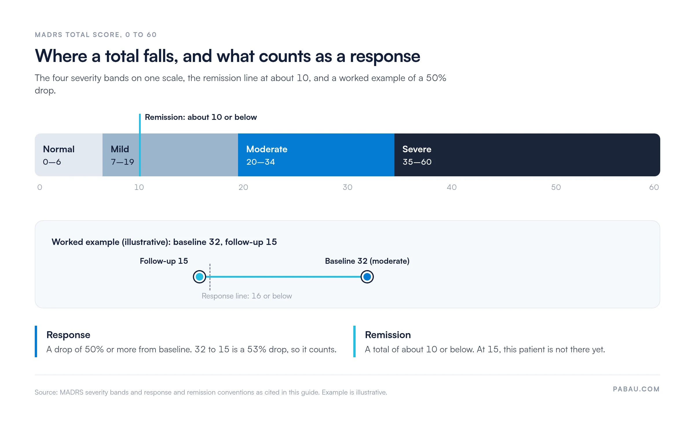 MADRS total score scale from 0 to 60 with severity bands: normal 0 to 6, mild 7 to 19, moderate 20 to 34, severe 35 to 60. Remission line at about 10. Worked example: baseline 32 falls to 15, a 53% drop that meets the 50% response rule but not remission.