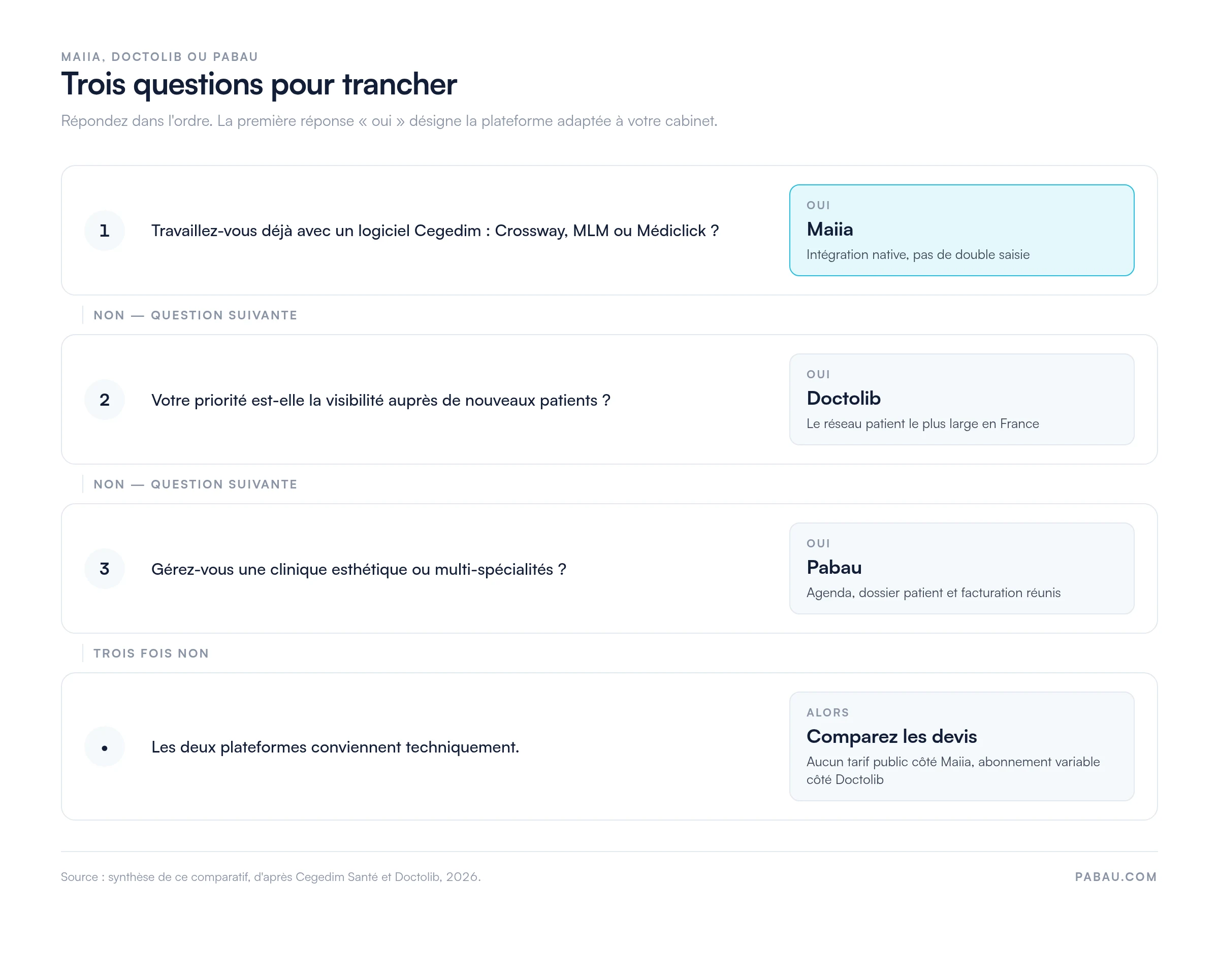 Schéma de décision en trois questions : si vous utilisez déjà un logiciel Cegedim (Crossway, MLM, Médiclick), choisissez Maiia pour l'intégration native ; si votre priorité est la visibilité auprès de nouveaux patients, choisissez Doctolib ; si vous gérez une clinique esthétique ou multi-spécialités, choisissez Pabau ; sinon, comparez les devis.