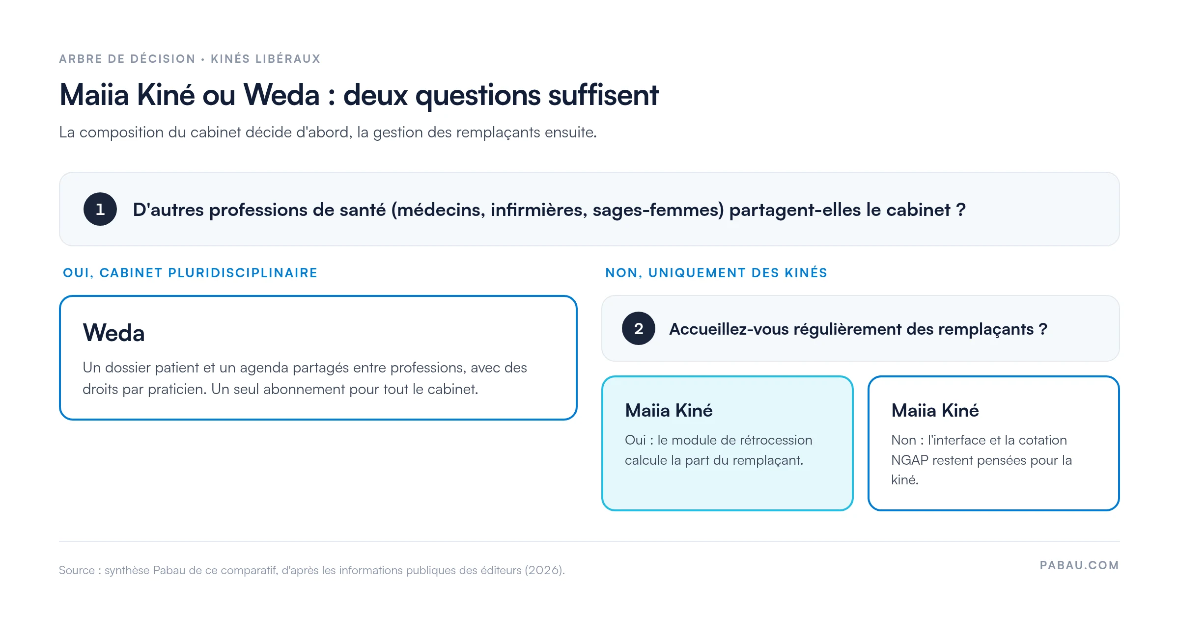 Arbre de d&eacute;cision Maiia Kin&eacute; ou Weda : cabinet pluridisciplinaire, choisir Weda ; cabinet uniquement kin&eacute; avec ou sans rempla&ccedil;ants r&eacute;guliers, choisir Maiia Kin&eacute;