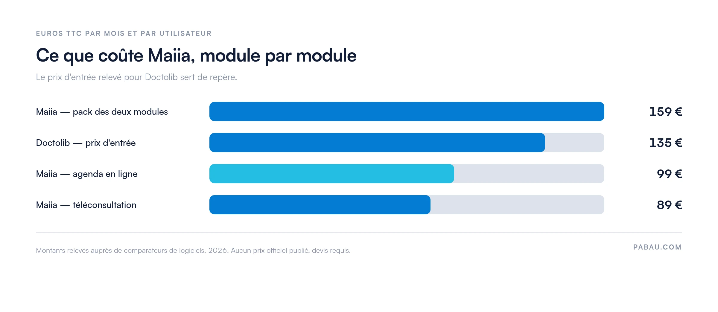 Barres comparant les tarifs mensuels relevés : pack Maiia 159 euros, prix d'entrée Doctolib 135 euros, agenda Maiia 99 euros, téléconsultation Maiia 89 euros