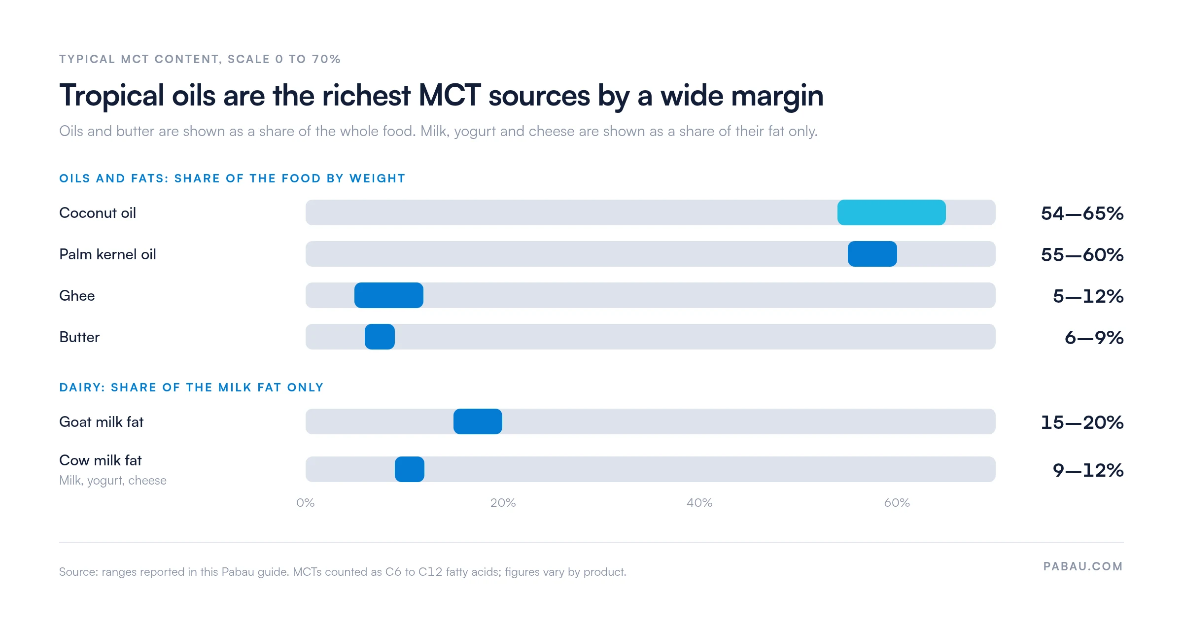 Range bars of typical MCT content