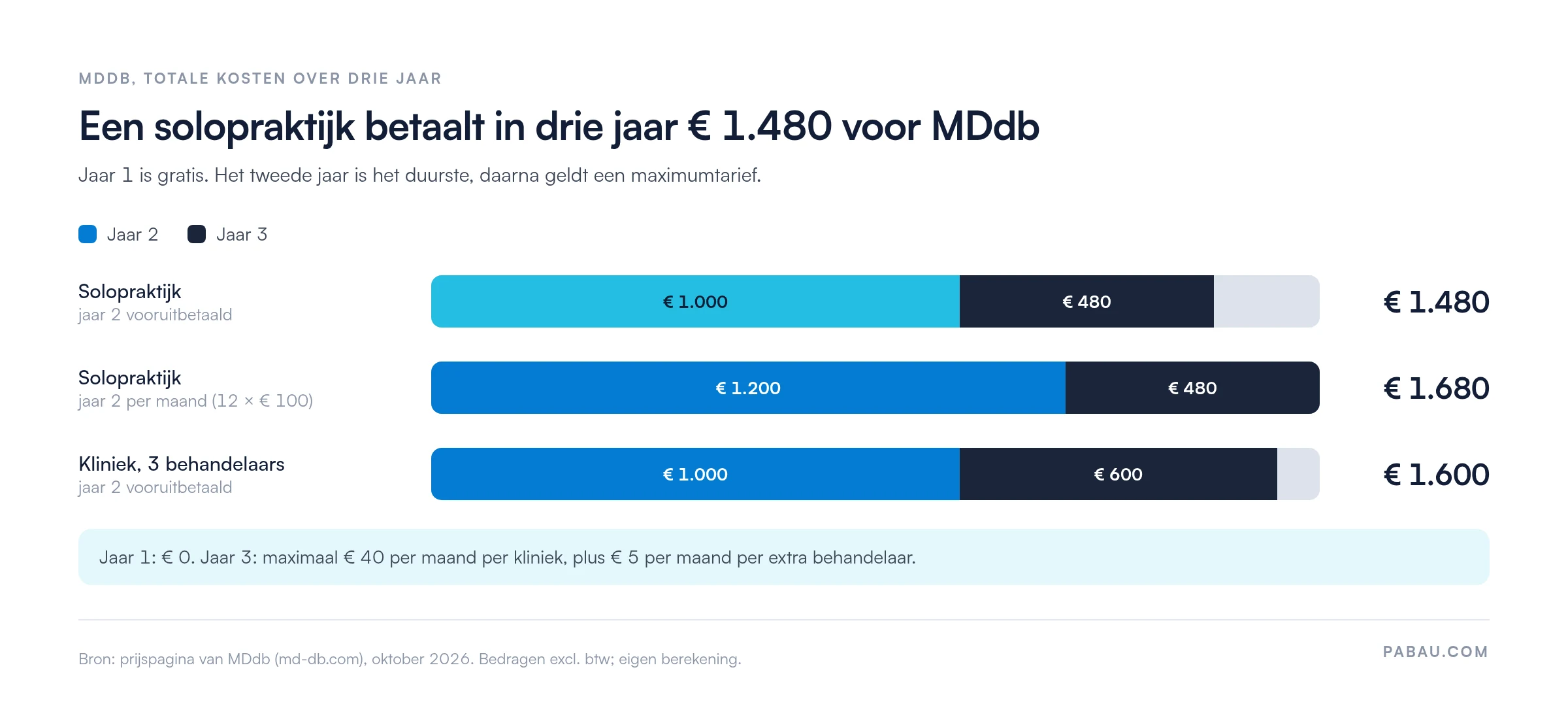 Gestapelde balken met de kosten van MDdb over drie jaar