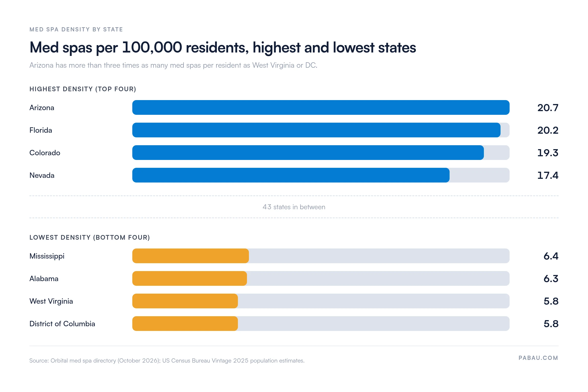 Bar chart of med spas per 100,000 residents: Arizona 20.7, Florida 20.2, Colorado 19.3 and Nevada 17.4 are highest; Mississippi 6.4, Alabama 6.3, West Virginia 5.8 and DC 5.8 are lowest