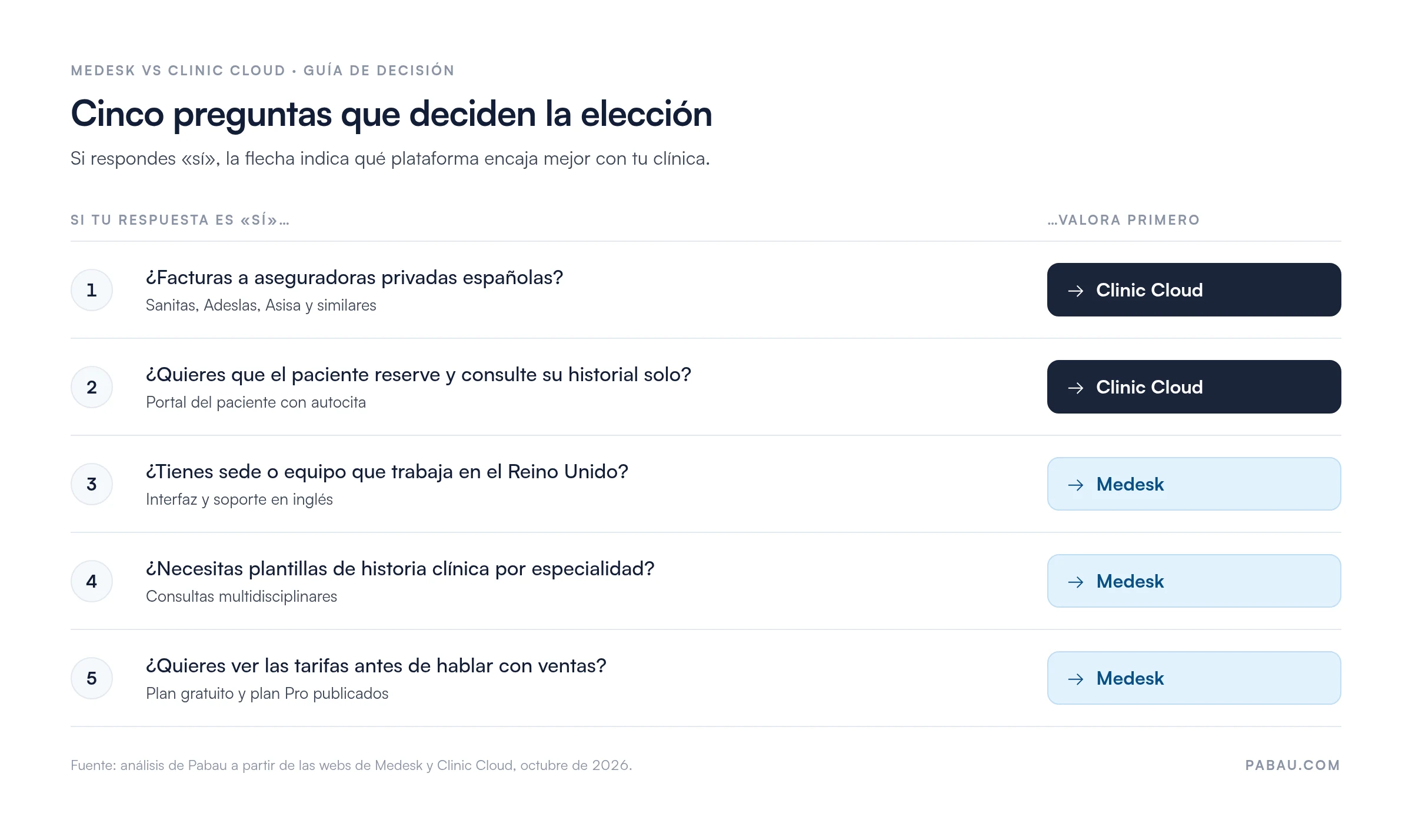 Guía de decisión Medesk vs Clinic Cloud
