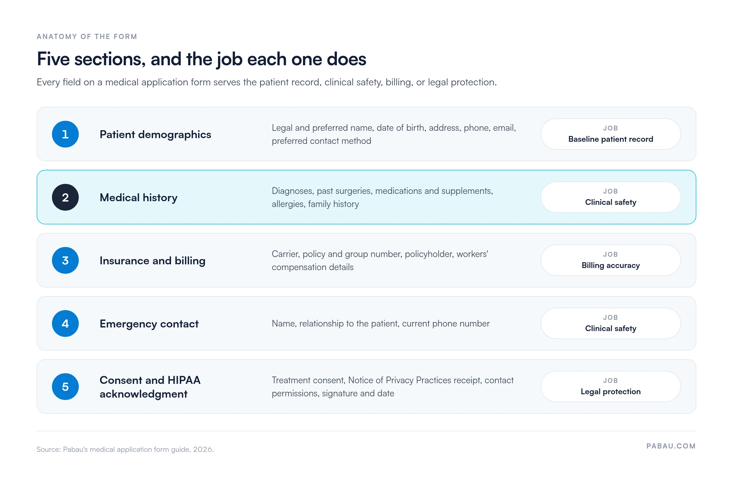 Diagram of the five sections of a medical application form: 1 patient demographics for the baseline patient record, 2 medical history for clinical safety, 3 insurance and billing for billing accuracy, 4 emergency contact for clinical safety, 5 consent and HIPAA acknowledgment for legal protection