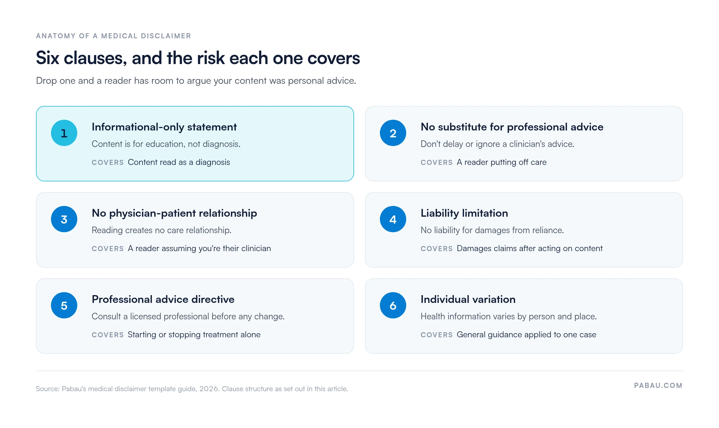Six clauses of a medical disclaimer and the risk each covers