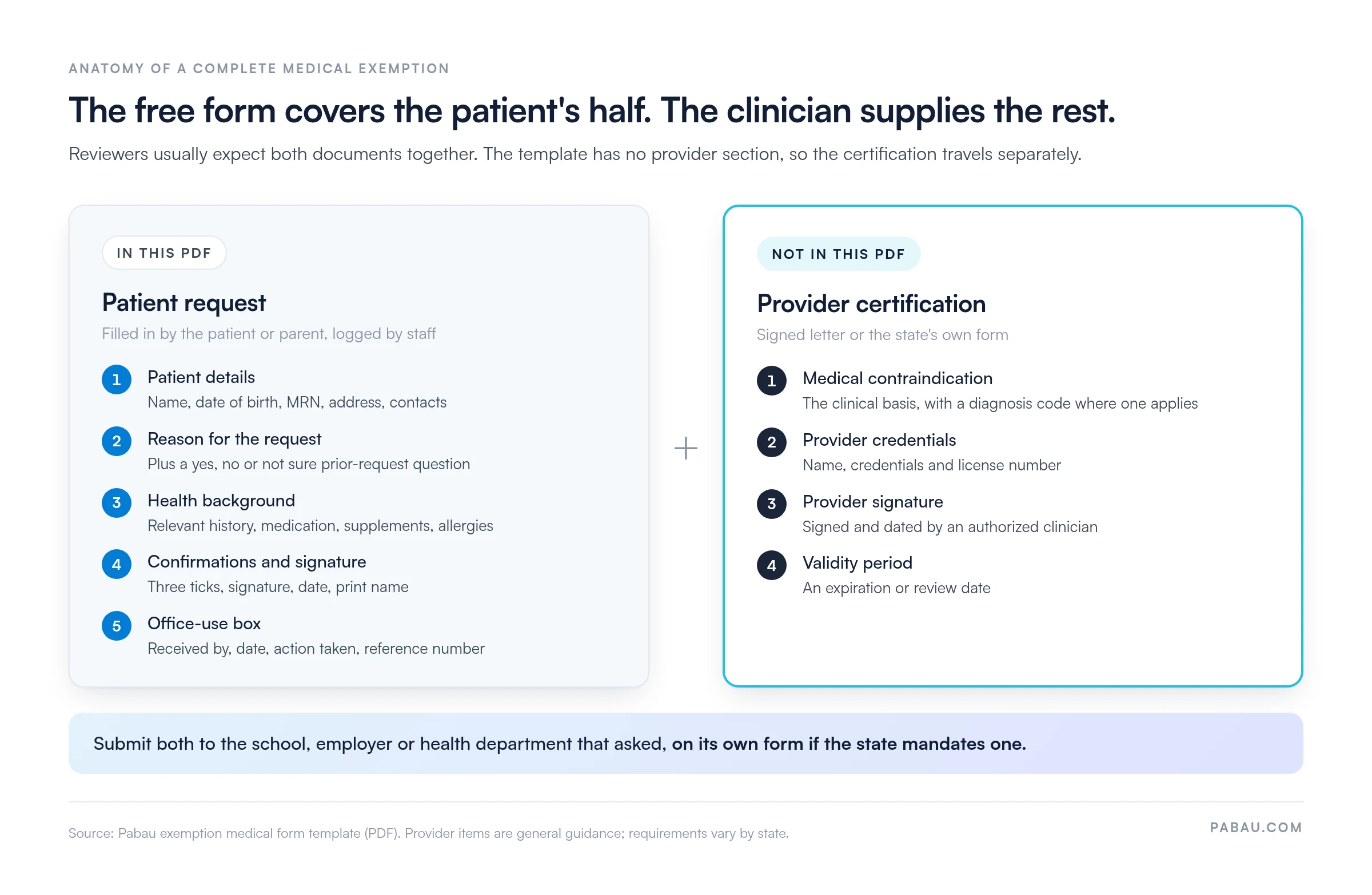 Diagram of a complete medical exemption