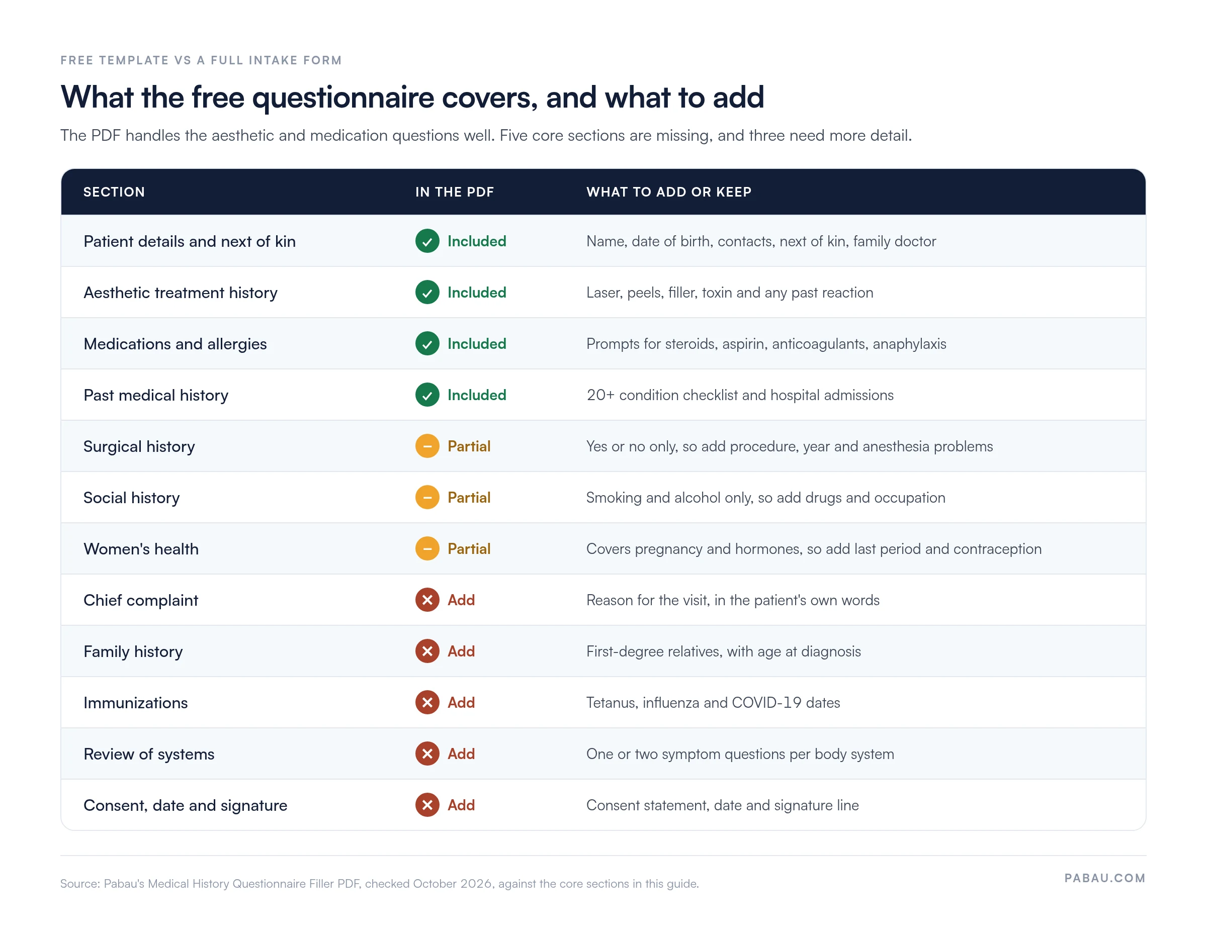 Coverage matrix for the free medical history questionnaire PDF. Included: patient details and next of kin, aesthetic treatment history, medications and allergies, past medical history. Partial: surgical history, social history, women's health. Missing: chief complaint, family history, immunizations, review of systems, consent, date and signature.