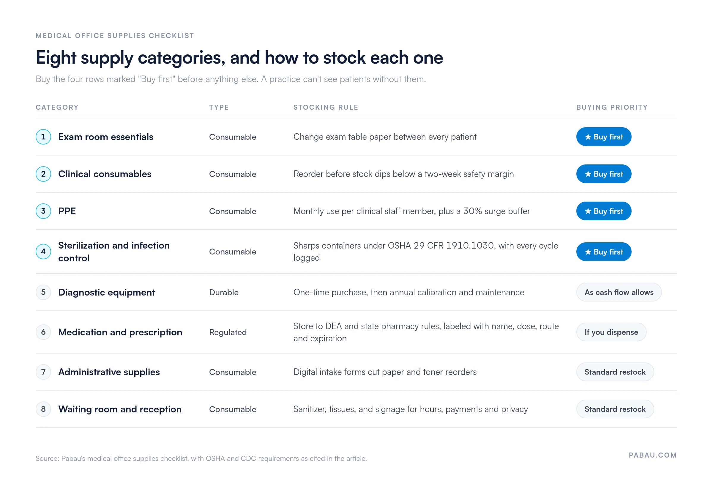 Grid of eight medical office supply categories with stocking rules