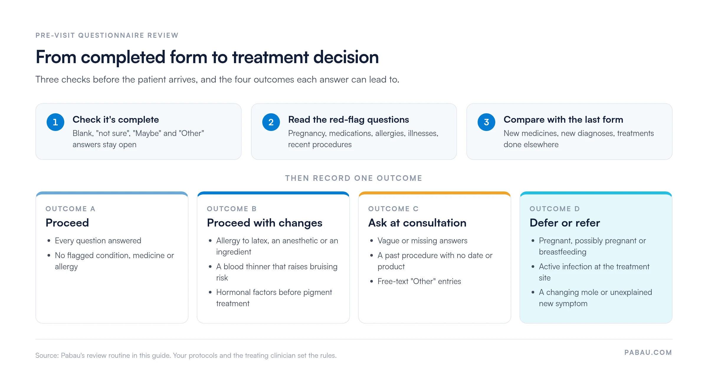 Pre-visit medical questionnaire review: three checks (complete answers, red-flag questions, comparison with the last form) leading to four outcomes: proceed, proceed with changes, ask at consultation, or defer or refer, with example answers for each